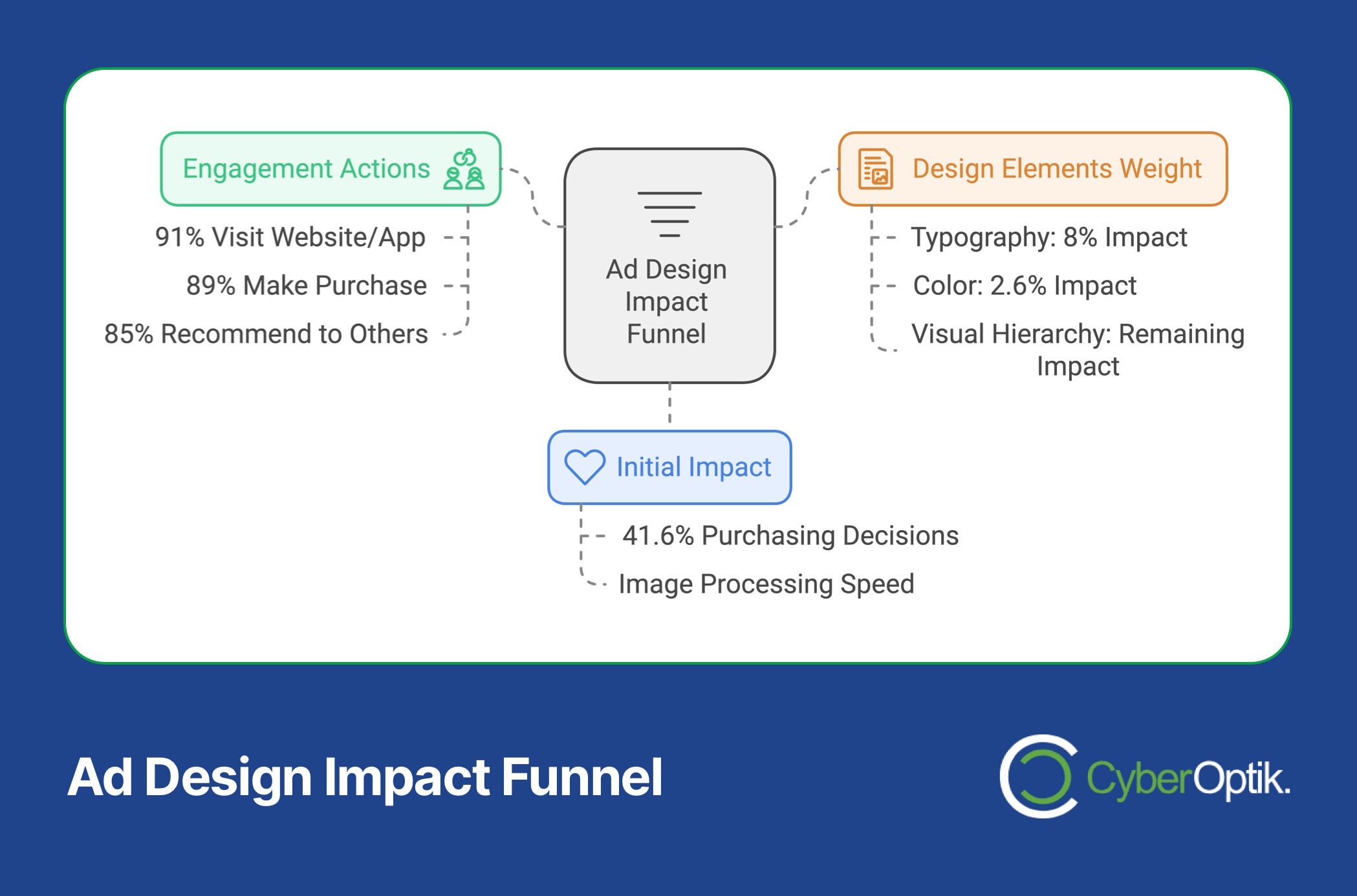 Flowchart titled "Ad Design Impact Funnel," illustrating the connections between social media ads, engagement actions, initial impact, and design elements weight, complete with percentages and influence details.