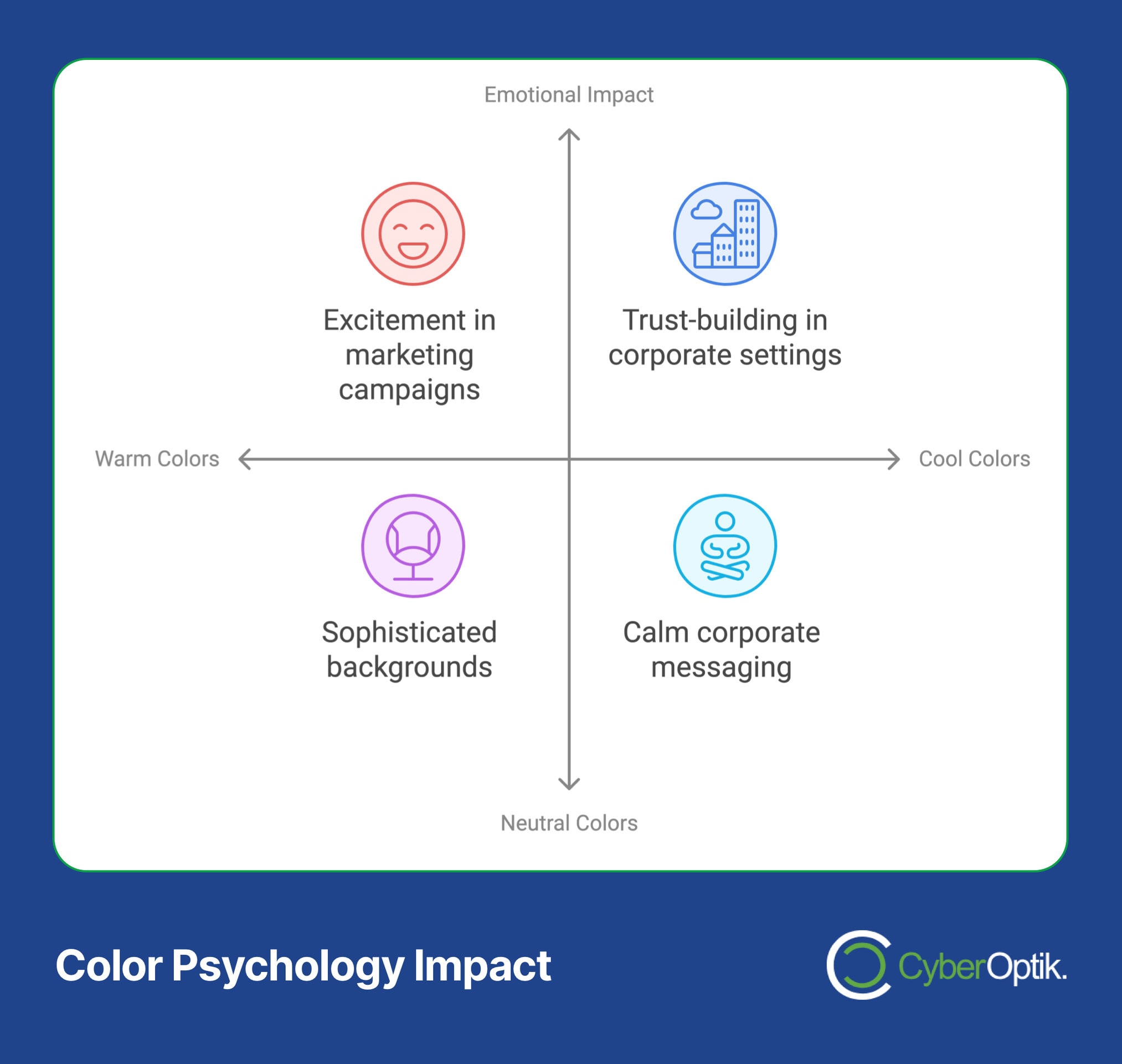 Diagram illustrating color psychology: warm colors for marketing excitement and sophisticated backgrounds, while cool colors build trust in calm corporate messaging. Ideal for design of social media ads using psychology-based principles.