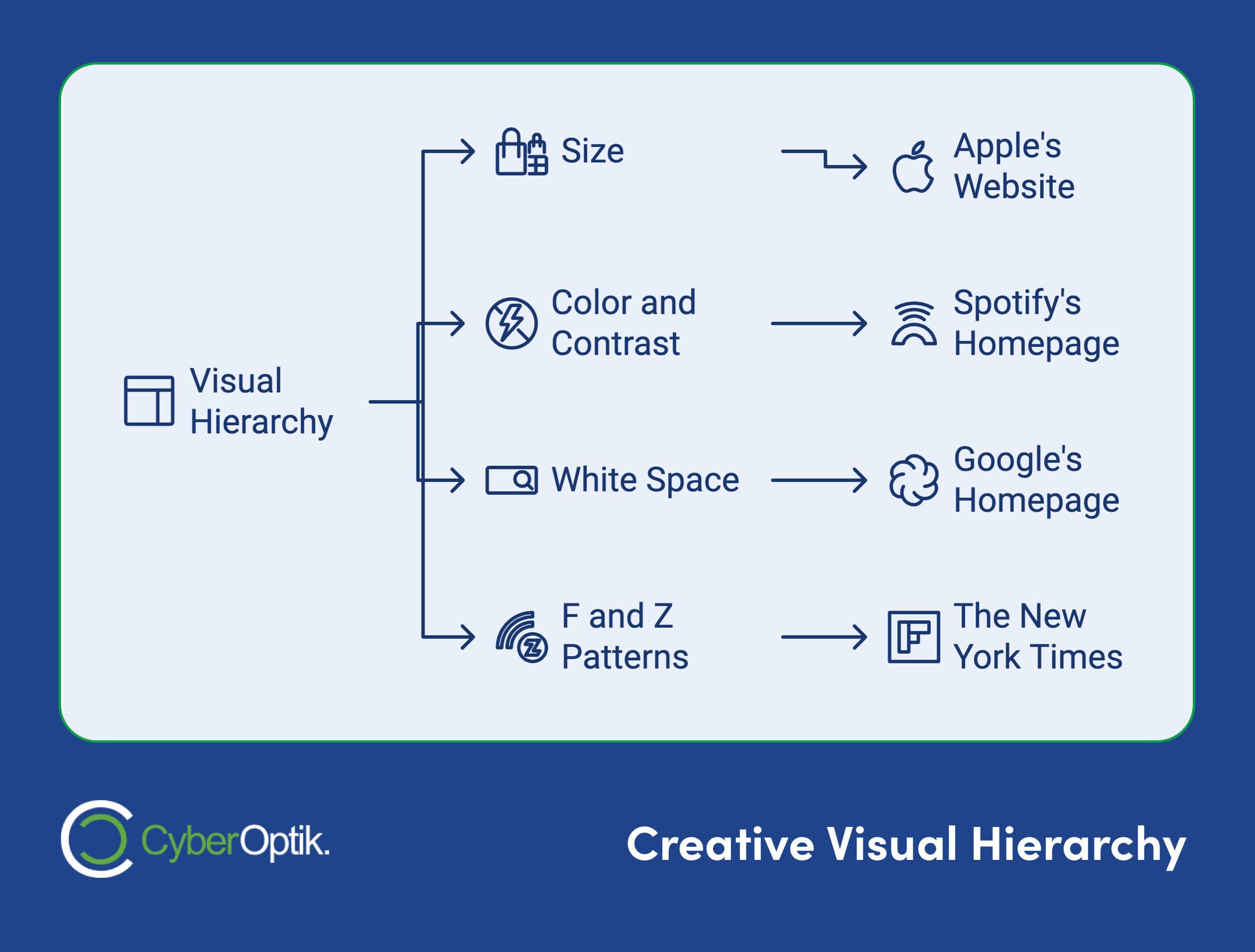 Infographic illustrating creative visual hierarchy in web design with examples: size (Apple’s Website), color and contrast (Spotify’s Homepage), white space (Google’s Homepage), F and Z patterns (The New York Times). Understand these terms to enhance SEO effectively.