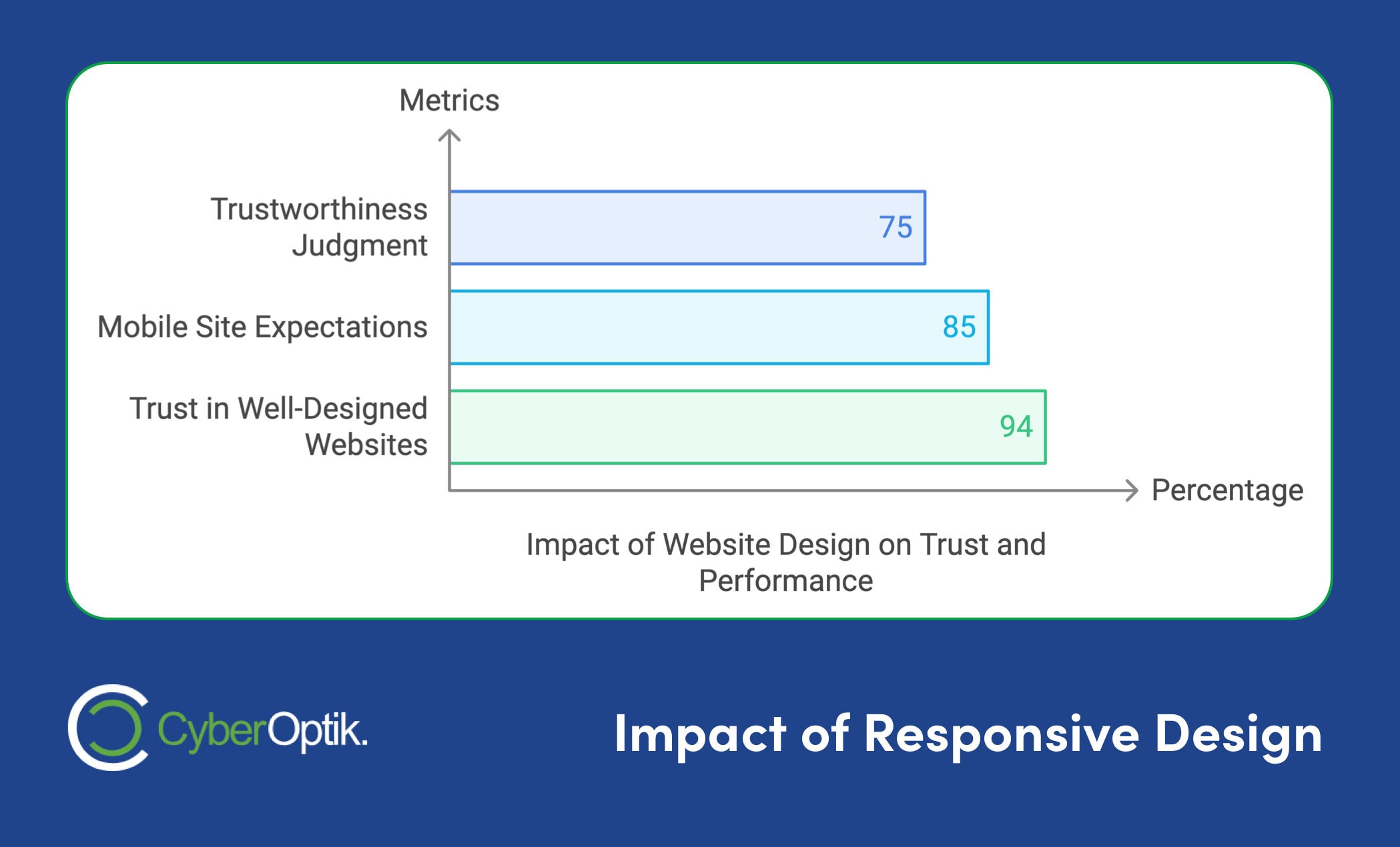 The bar chart illustrates percentages: Trustworthiness Judgment (75%), Mobile Site Expectations (85%), and Trust in Well-Designed Websites (94%), emphasizing how web design impacts trust and performance.