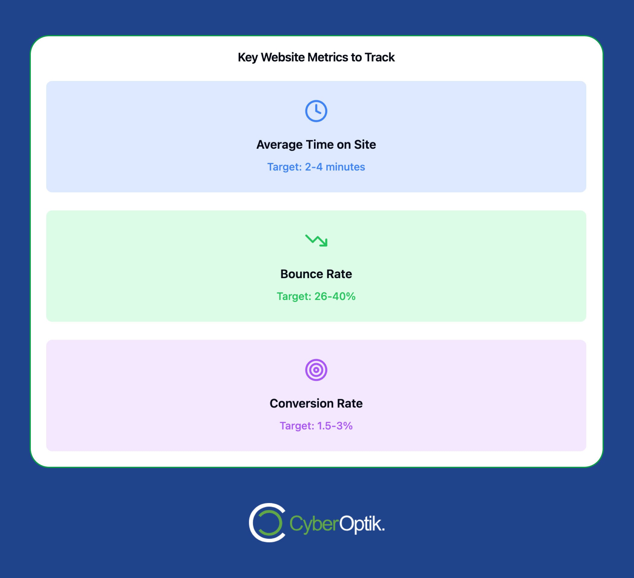 Infographic titled "Key Website Metrics to Track" highlights targets for average time on site (2-4 minutes), bounce rate (26-40%), and conversion rate (1.5-3%). Perfect for therapy websites aiming to improve with smart SEO strategies. CyberOptik logo at the bottom.