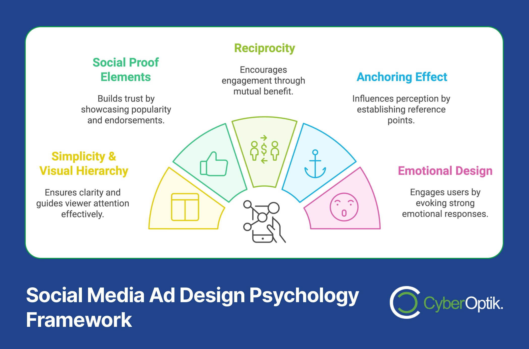 Infographic titled "Social Media Ad Design Psychology Framework" highlighting five elements: Social Proof, Reciprocity, Anchoring Effect, Simplicity & Visual Hierarchy, and Emotional Design. This guide is crafted to boost engagement with your social media ads effectively.