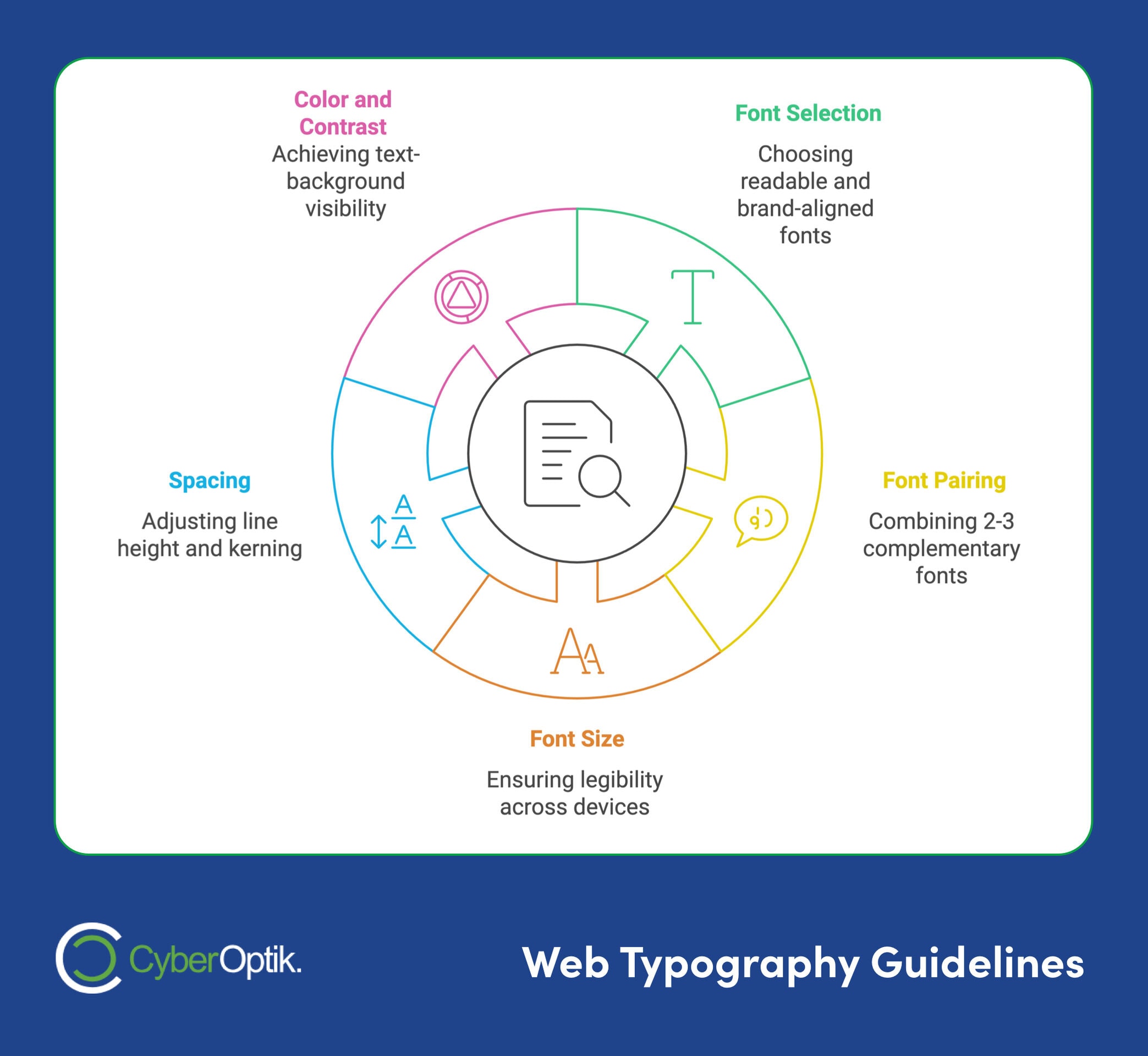 Infographic on web typography guidelines with sections on color and contrast, font selection, font pairing, font size, and spacing for optimal readability and web design.