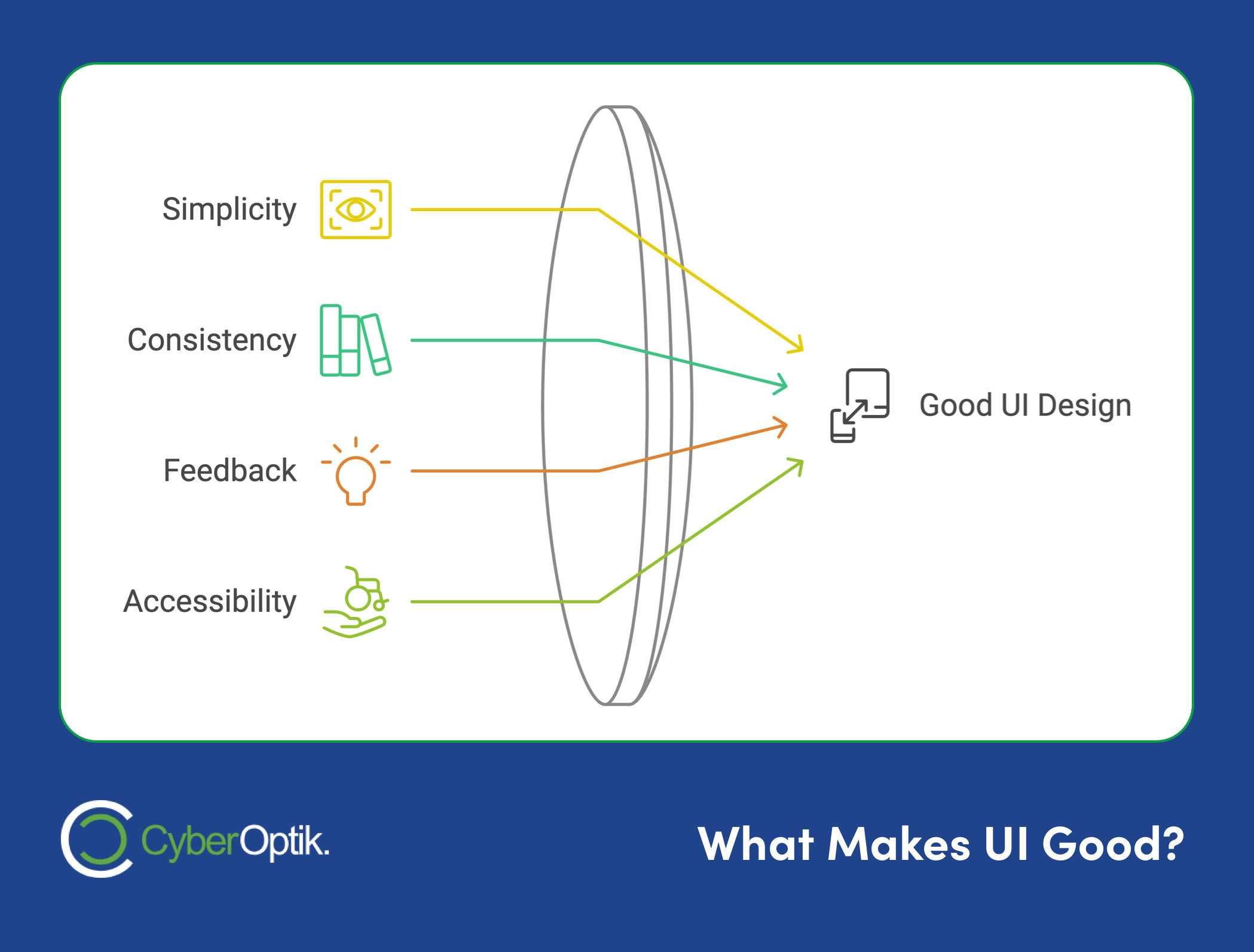 Infographic titled "What Makes UI Good?" illustrates key elements: Simplicity, Consistency, Feedback, and Accessibility—all vital terms in leading to "Good UI Design." With a keen focus on SEO keywords like these, CyberOptik ensures optimal web design. Logo displayed at the bottom.