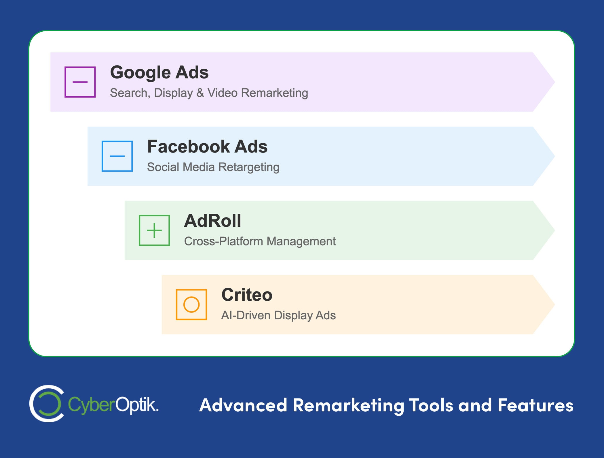 Explore our infographic that showcases advanced remarketing services, including Google Ads for search and display, Facebook Ads for social retargeting, AdRoll's cross-platform management, and Criteo's AI-driven display ads.