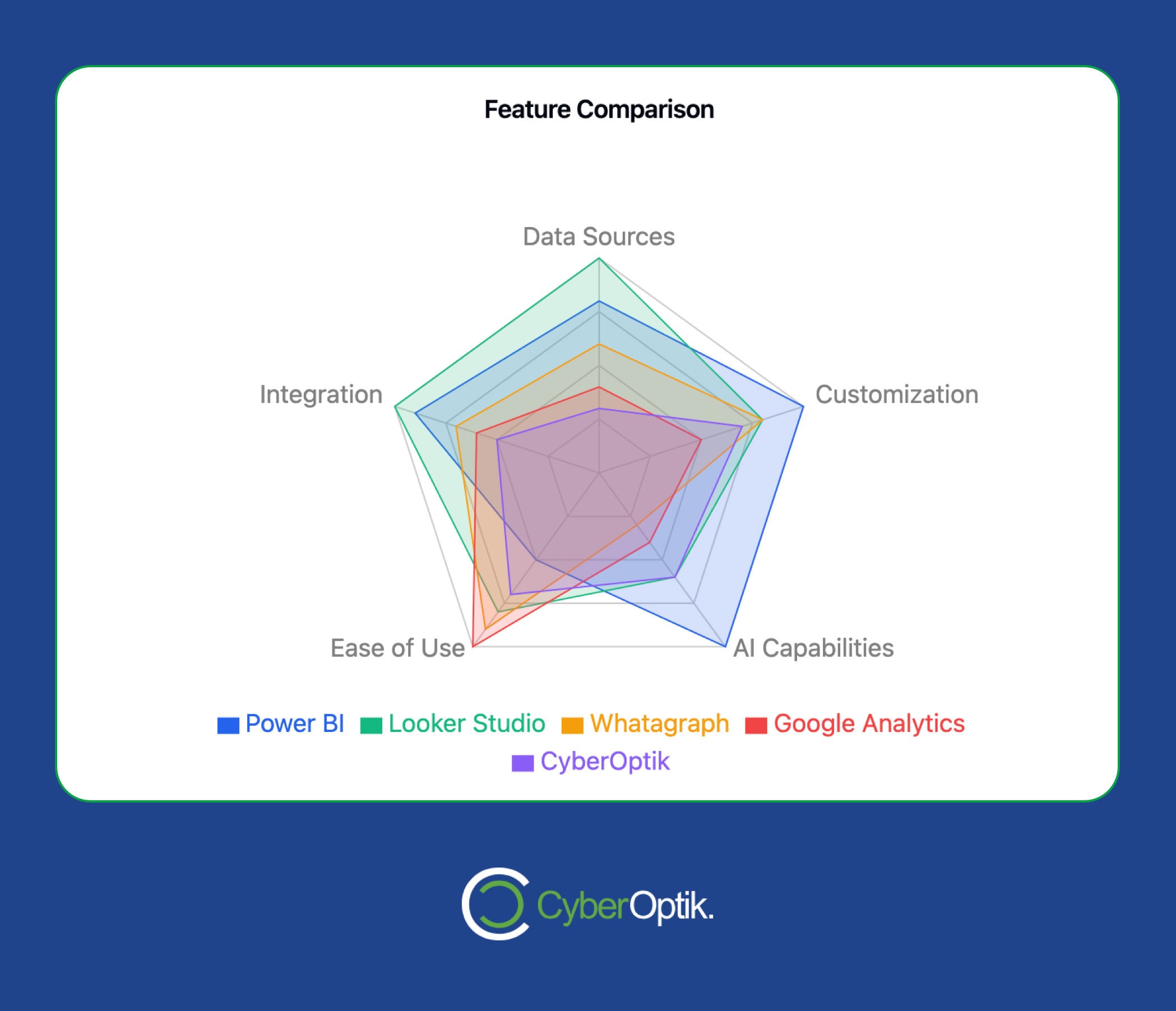 Radar chart comparing features of Power BI, Looker Studio, Whatagraph, Google Analytics, and CyberOptik in data sources, customization, AI capabilities, ease of use, and integration. Gain insights into these analytics solutions with our expert review focused on PPC reporting tools.