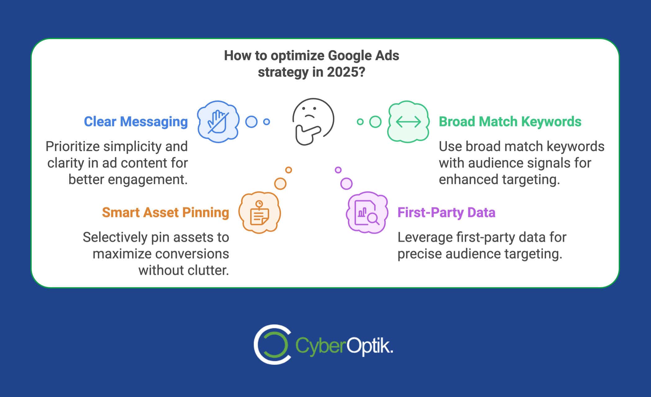 Infographic showcasing strategies to optimize Google Ads in 2025 for high conversions, including clear messaging, smart asset pinning, broad match keywords, and first-party data. CyberOptik logo at the bottom.