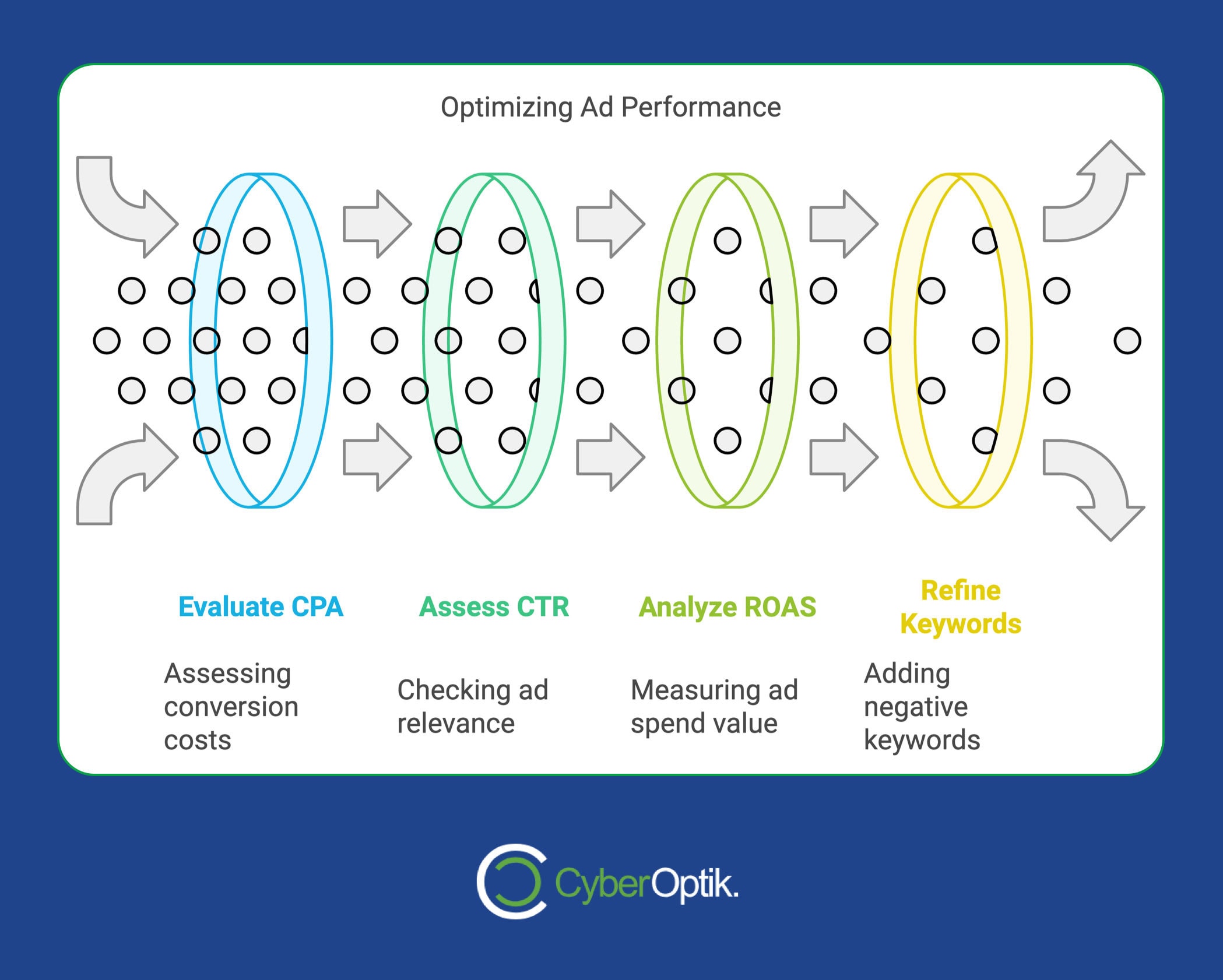 Flowchart titled 'Optimizing Ad Performance' with steps: Evaluate CPA, Assess CTR on Google Ads, Analyze ROAS, Refine Keywords for high conversions. Includes descriptions for assessing costs, relevance, spend value, and adding keywords using a copy template.