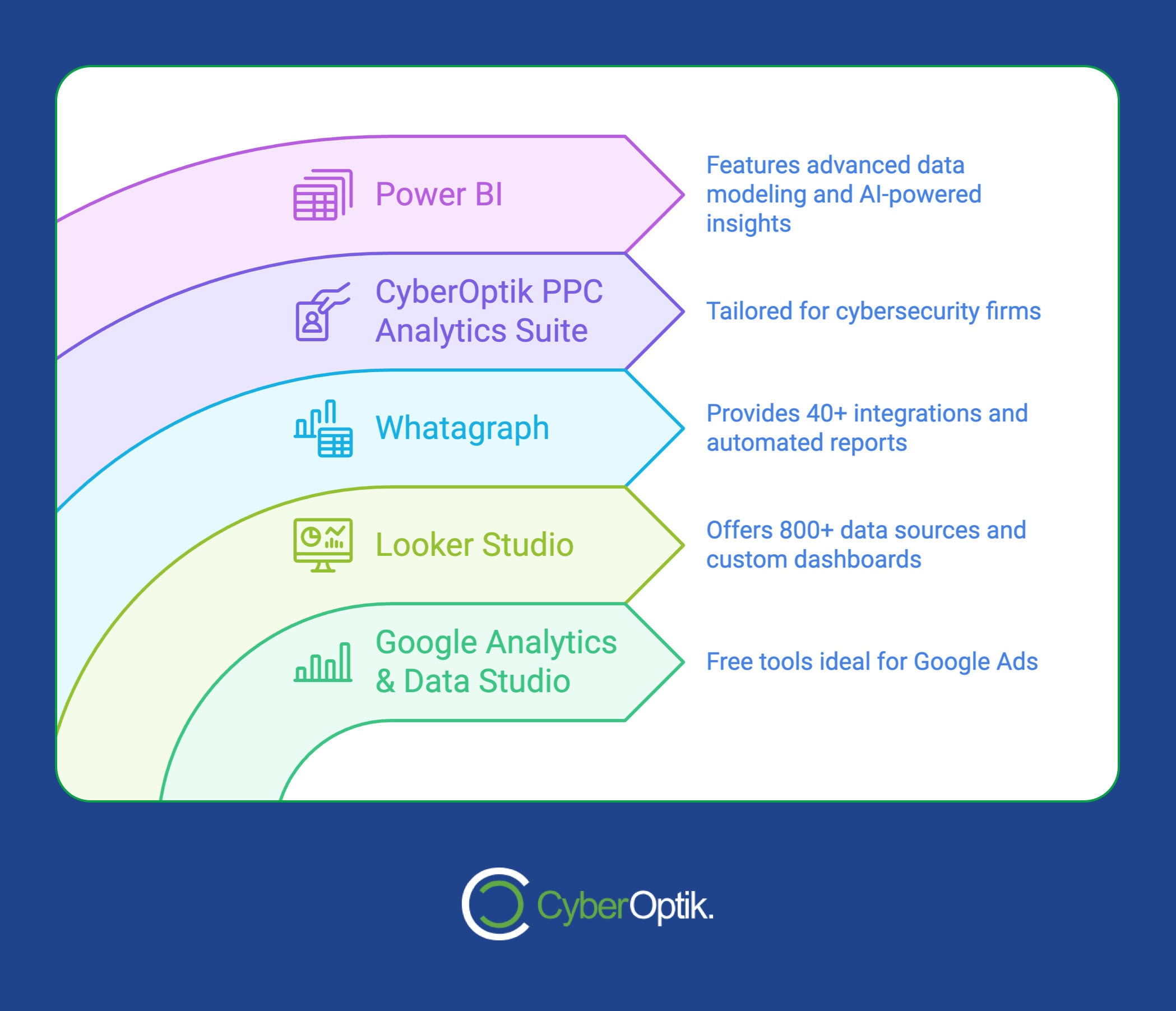 A colorful chart compares PPC reporting tools: Power BI, CyberOptik PPC Analytics Suite, Whatagraph, Looker Studio, and Google Analytics & Data Studio. This expert review highlights features and benefits to help you select the best analytics solutions for your needs.