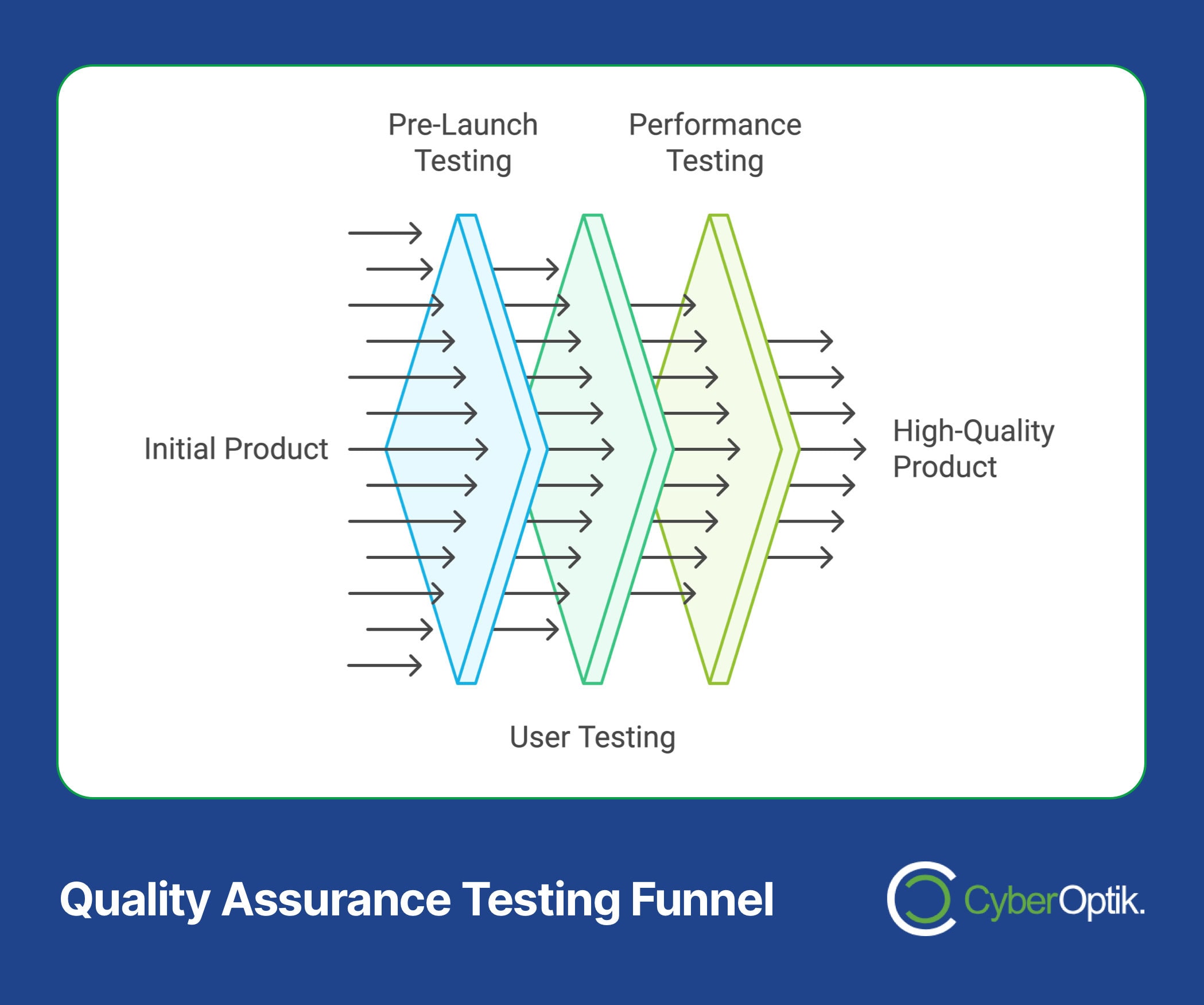 Flowchart titled "Quality Assurance Testing Funnel" illustrates a step-by-step guide: Initial Product to Pre-Launch Testing, User Testing, Performance Testing, culminating in a High-Quality Product. Perfect for businesses seeking precision. Features CyberOptik logo.