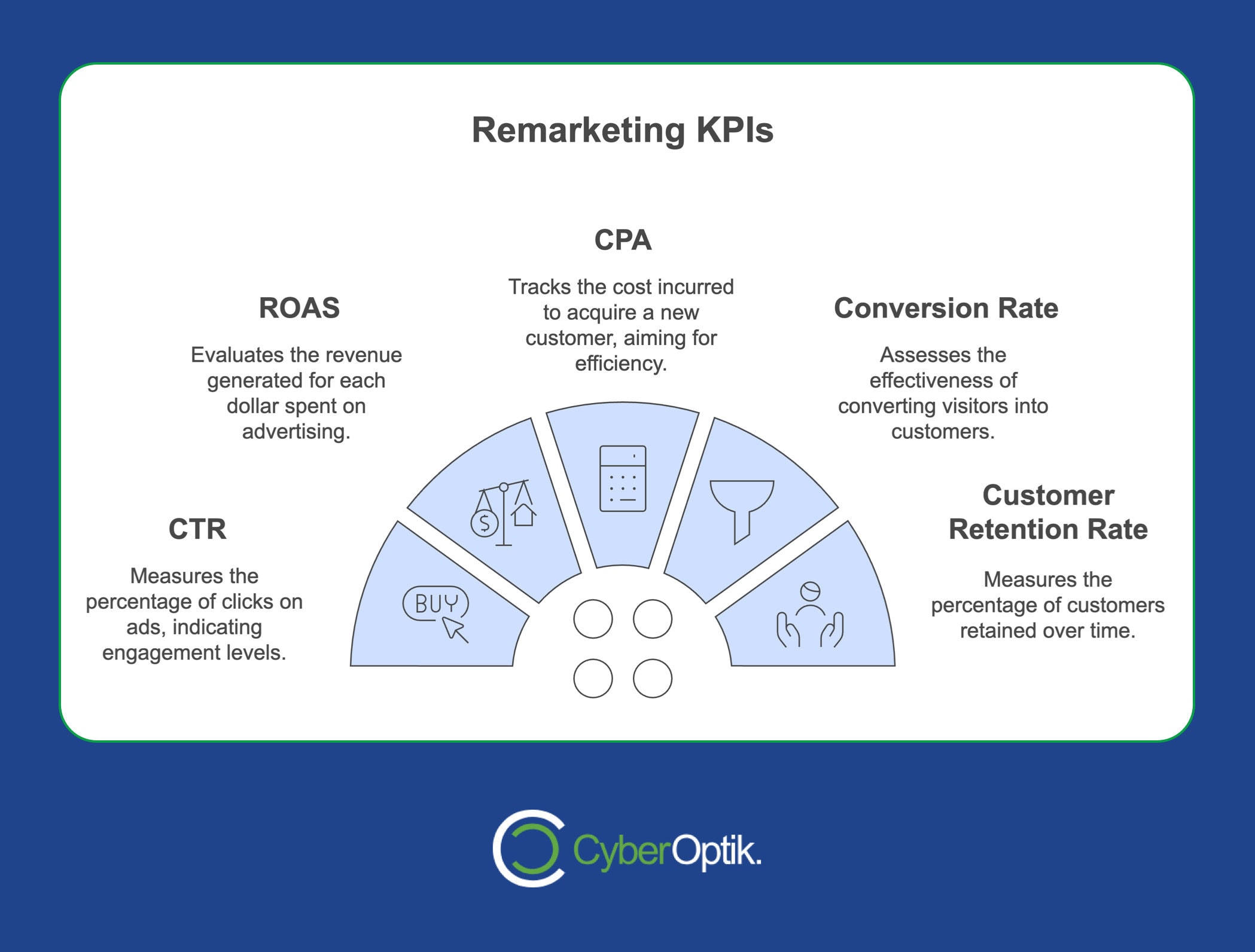 Infographic illustrating five advanced remarketing KPIs: ROAS, CPA, Conversion Rate, CTR, and Customer Retention Rate. Each is depicted with related icons and brief descriptions. Remarketing strategies are emphasized throughout. Logo at the bottom.