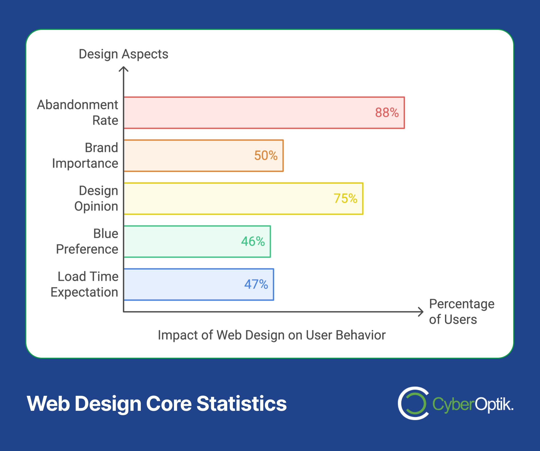 Bar chart titled "Web Design Core Statistics" guides businesses on the impact of design in the web design process, highlighting user behavior with percentages: Abandonment Rate 88%, Brand Importance 50%, Design Opinion 75%, Blue Preference 46%, Load Time 47%.