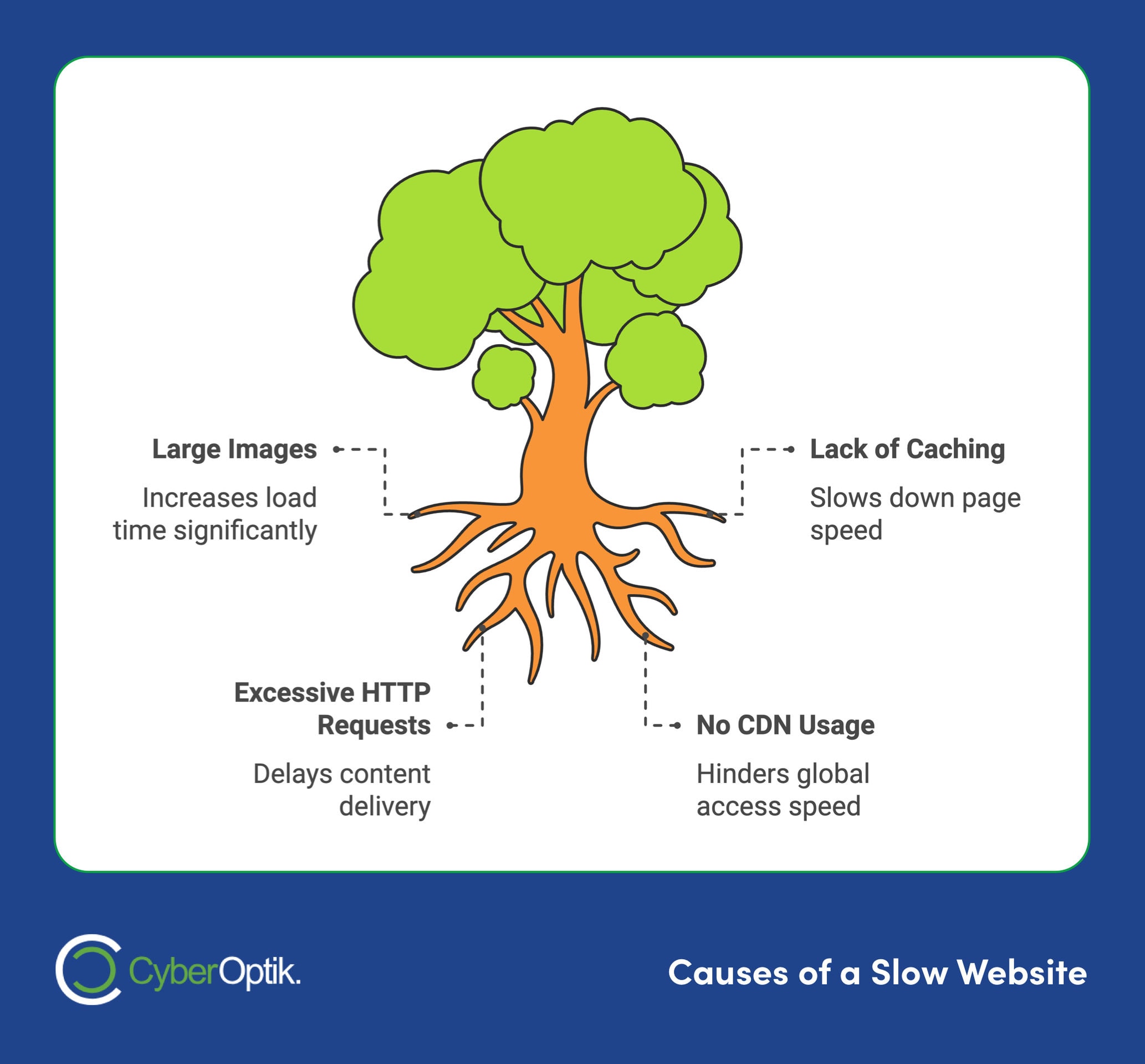 Illustration of a tree with labeled roots, serving as a guide for landscaping companies. It reveals causes of a slow website impacting SEO: large images, excessive HTTP requests, lack of caching, and no CDN usage.