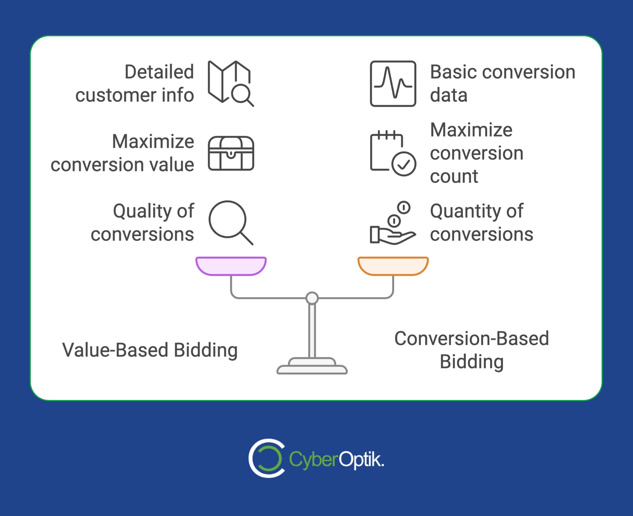 Infographic showcasing Smart Bidding Strategies, comparing value-based and conversion-based approaches. Features icons for detailed customer info, conversion value, and quality versus basic conversion data, count, and quantity.