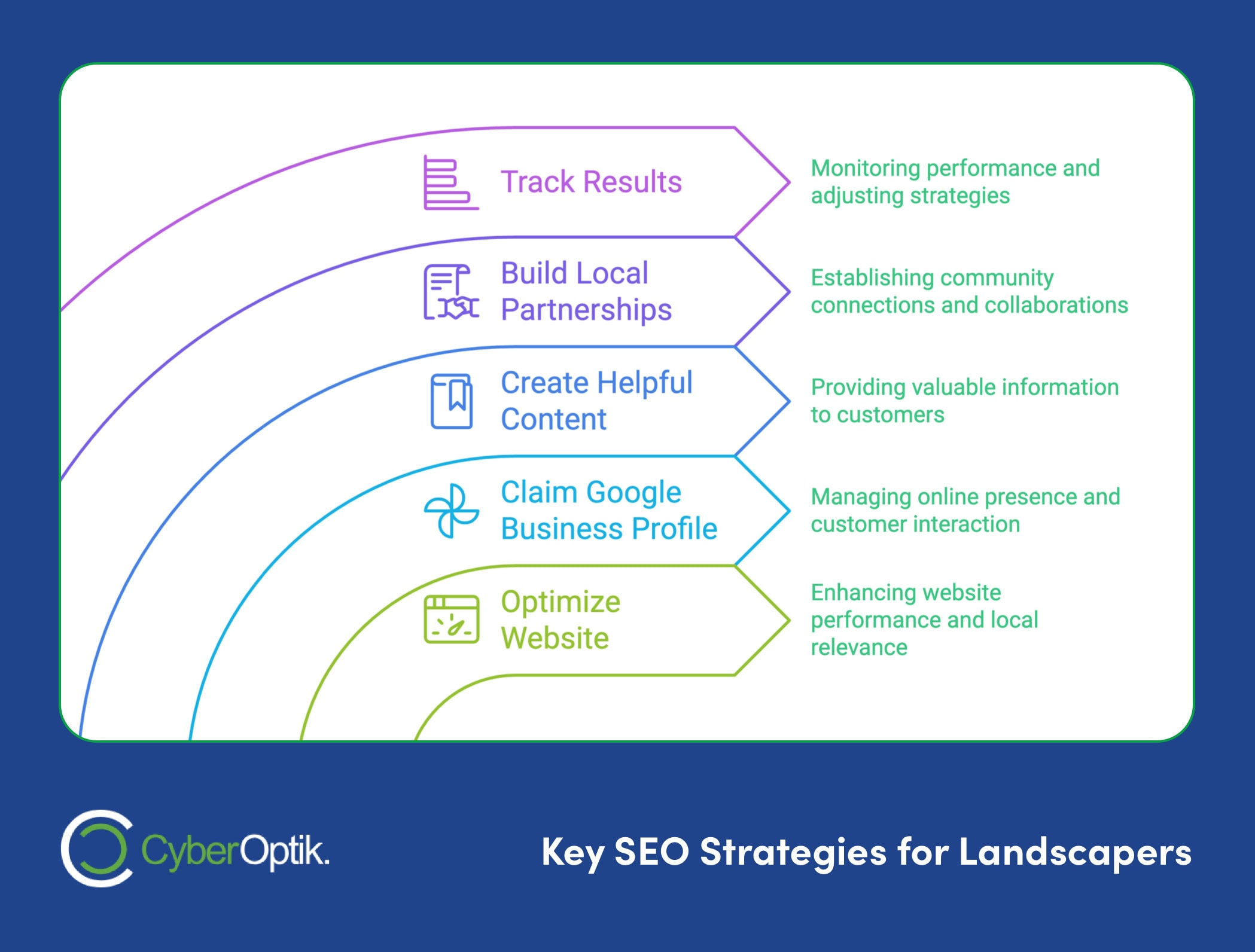 Infographic titled "Ultimate SEO Guide for Landscaping Companies" with steps: Optimize Website, Claim Google Business Profile, Create Helpful Content, Build Local Partnerships, Track Results.