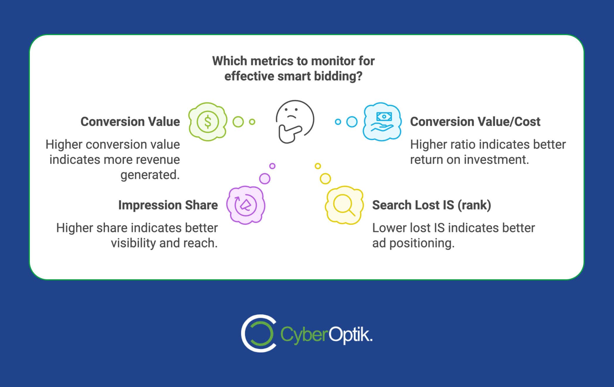 Diagram explaining smart bidding metrics and strategies: Conversion Value, Conversion Value/Cost, Impression Share, and Search Lost IS (rank). Each metric is linked to its impact on revenue and ad positioning. Discover how value-based bidding enhances your campaign's effectiveness.