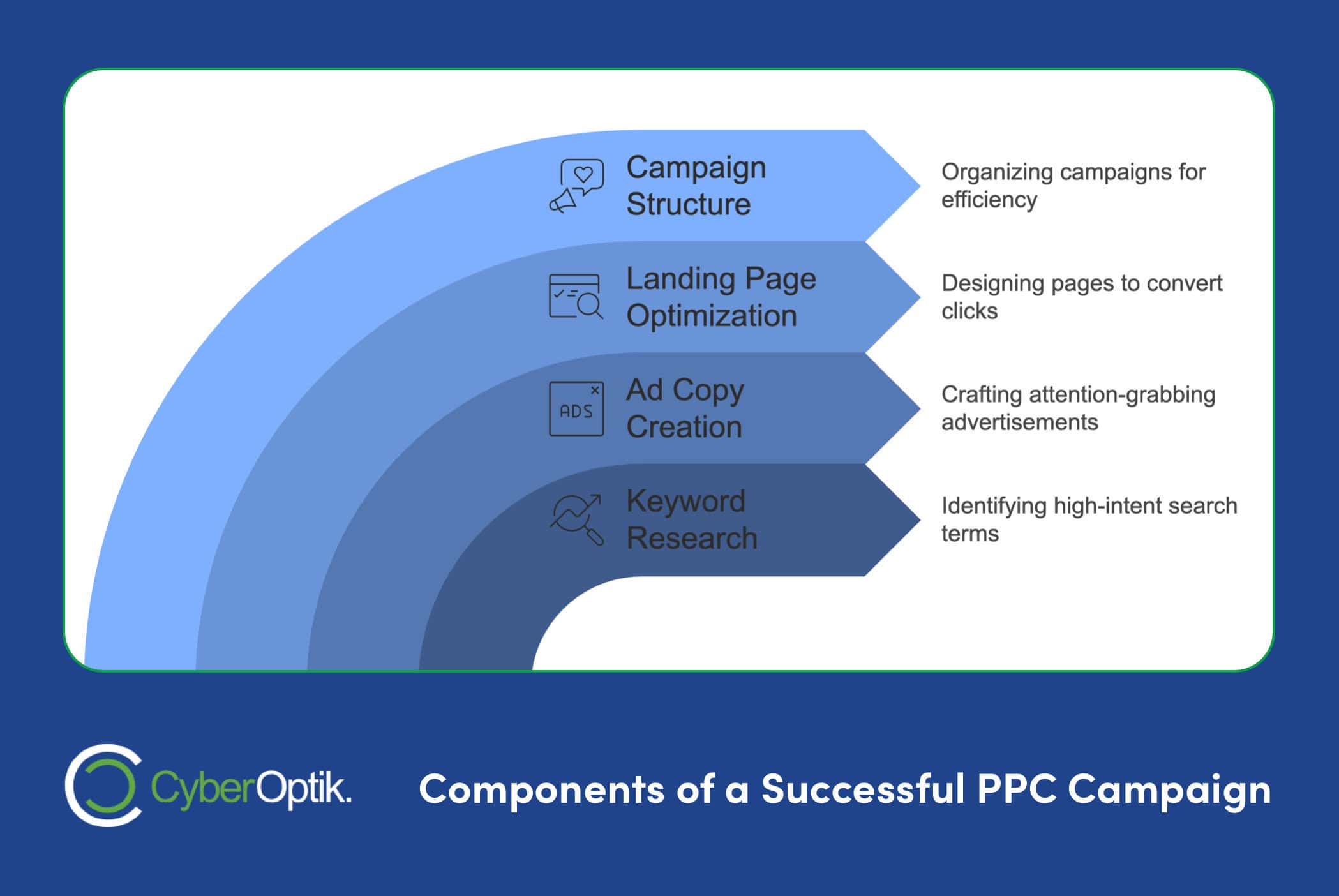 Infographic titled "Components of a Successful Plumbing Companies PPC Campaign" with steps: Campaign Structure, Landing Page Optimization, Ad Copy Creation, and Keyword Research. Designed on a curved blue gradient background to help maximize leads efficiently.