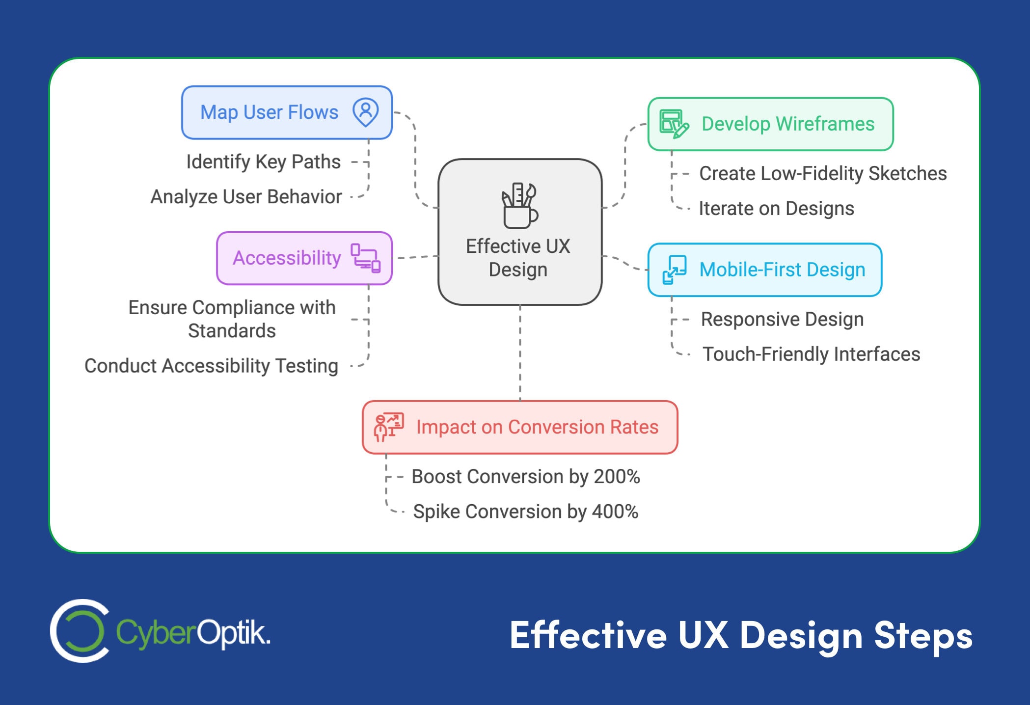 Flowchart illustrating a comprehensive overview of effective UX design steps, including mapping user flows, developing wireframes, focusing on accessibility, and assessing impact on conversion rates throughout the web development life cycle.