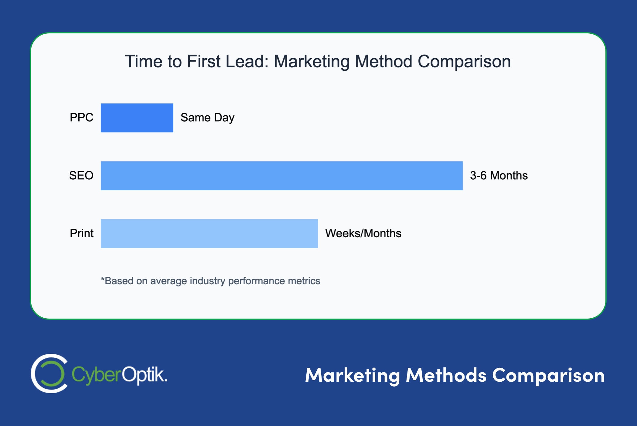 A bar chart compares time to first lead for plumbing companies: PPC (same day), SEO (3-6 months), and Print (weeks/months). Source: CyberOptik.