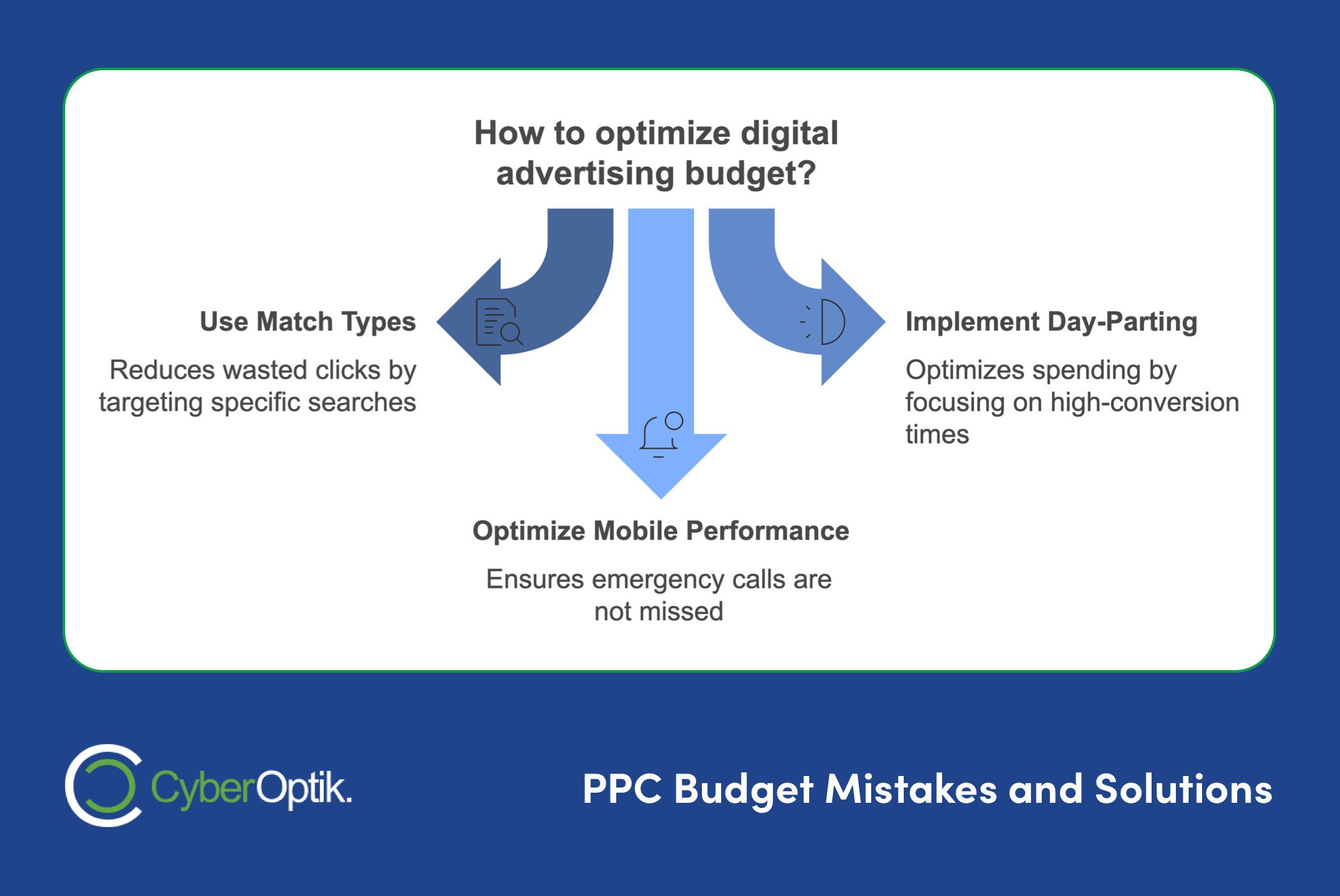 Infographic on optimizing your PPC digital advertising budget: Use Match Types, Implement Day-Parting, and Optimize Mobile Performance. Ideal for plumbing companies looking to increase leads. Includes CyberOptik logo and title "PPC Budget Mistakes and Solutions.