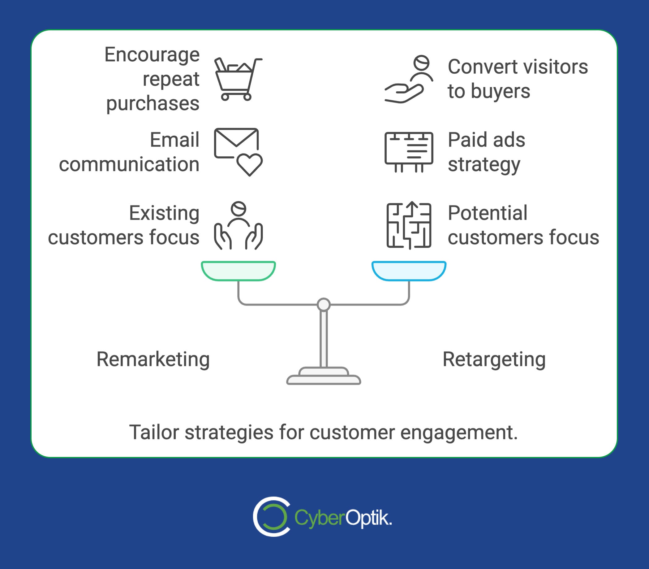 Infographic illustrating customer engagement strategies crafted by expert marketers: Encourage purchases, email, customer focus, convert visitors, and ads strategy. Focus on remarketing and retargeting techniques. Balance symbol in center.