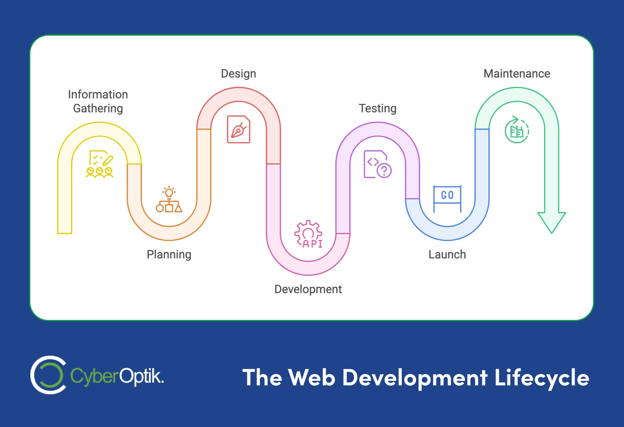 Flowchart providing a comprehensive overview of the web development lifecycle: Information Gathering, Planning, Design, Development, Testing, Launch, and Maintenance.