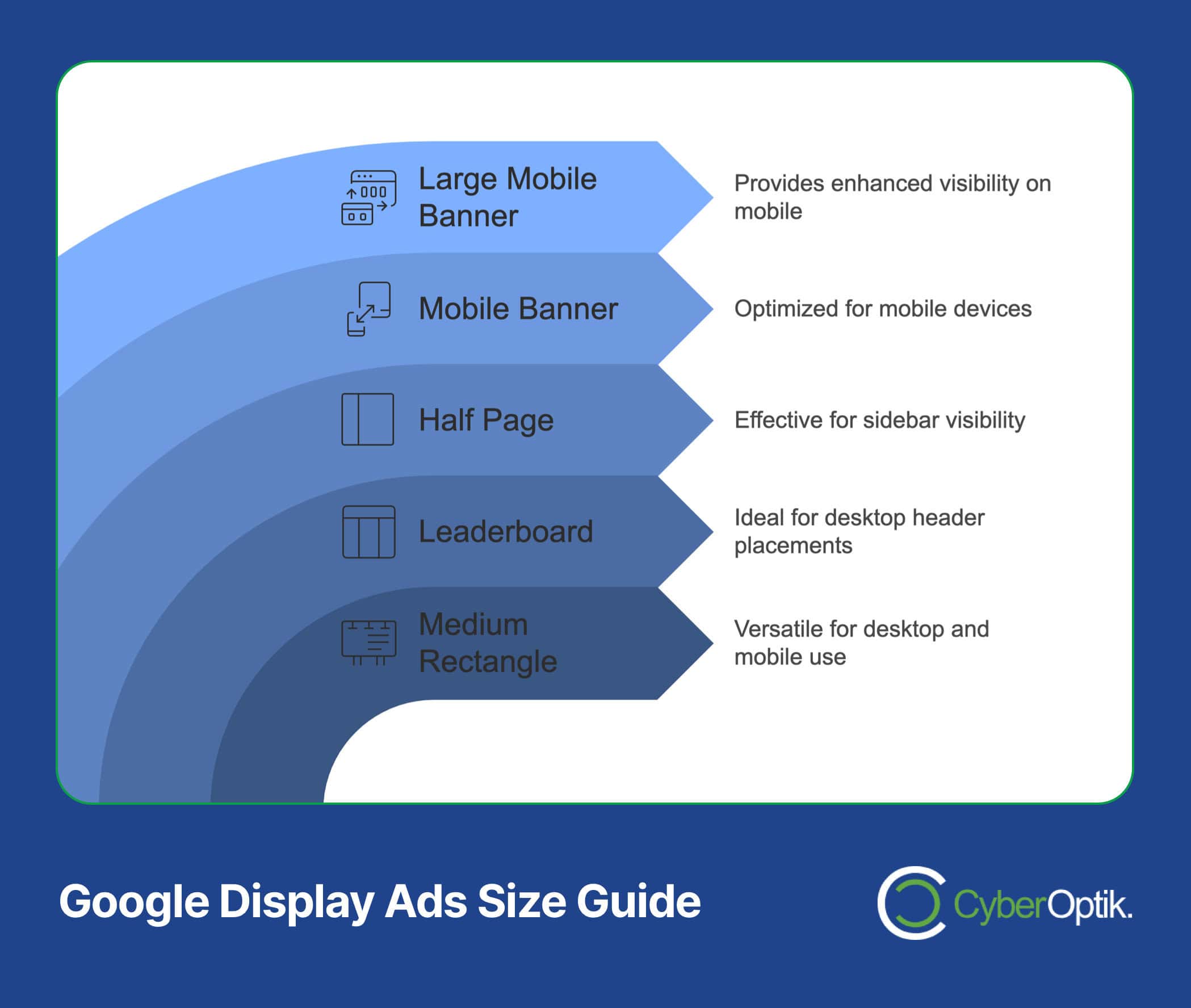 The Google Display Ads Size Guide infographic showcases five ad types: Large Mobile Banner, Mobile Banner, Half Page, Leaderboard, and Medium Rectangle. Designed for maximum impact, it provides insights on visibility and usage to optimize your ad sizes effectively.