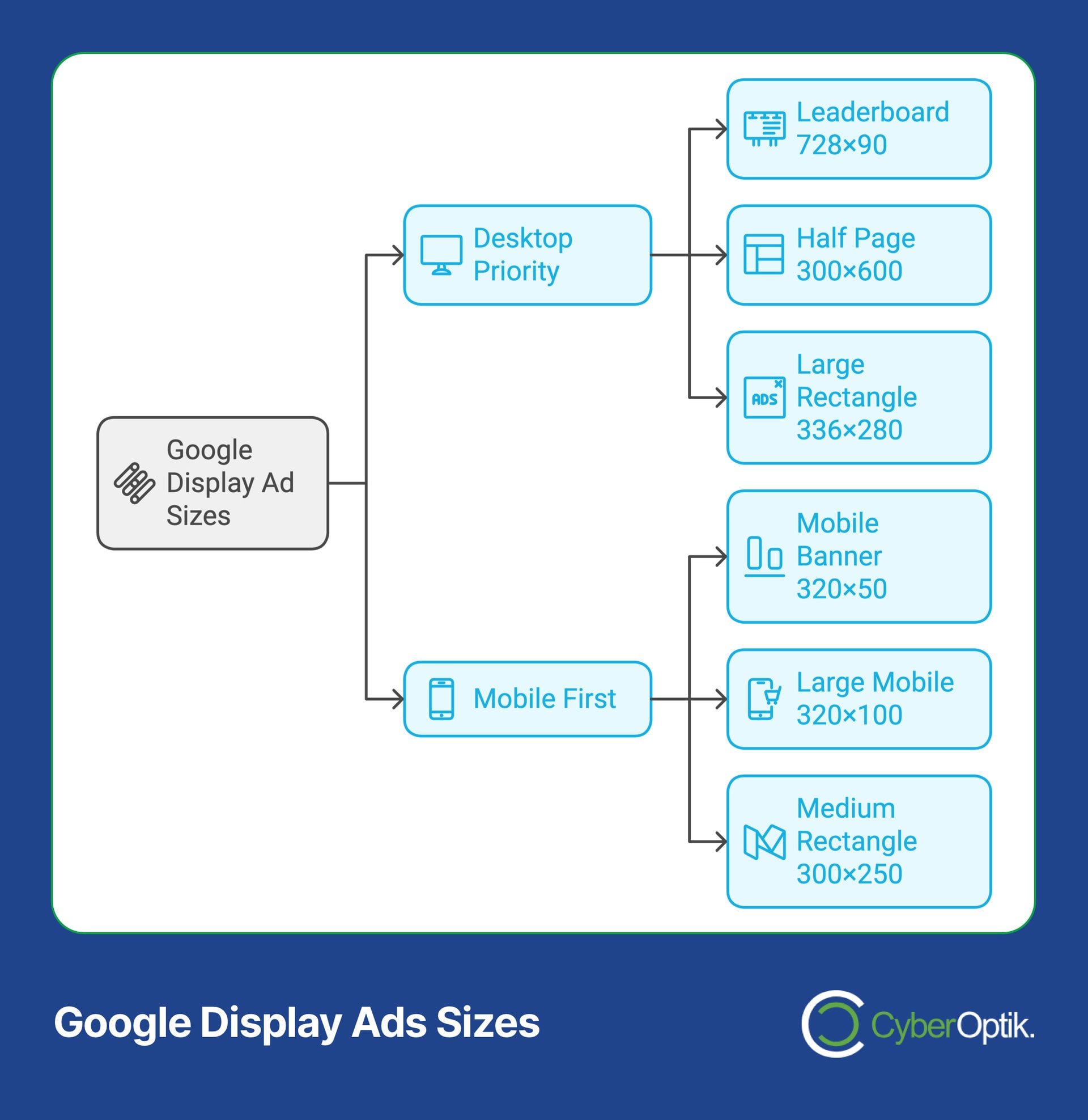 Flowchart showcasing the hierarchy of Google Display Ads Sizes, highlighting Maximum Impact through Desktop Priority and Mobile First categories. Includes specifications for Leaderboard, Half Page, Large Rectangle, Mobile Banner, and more.