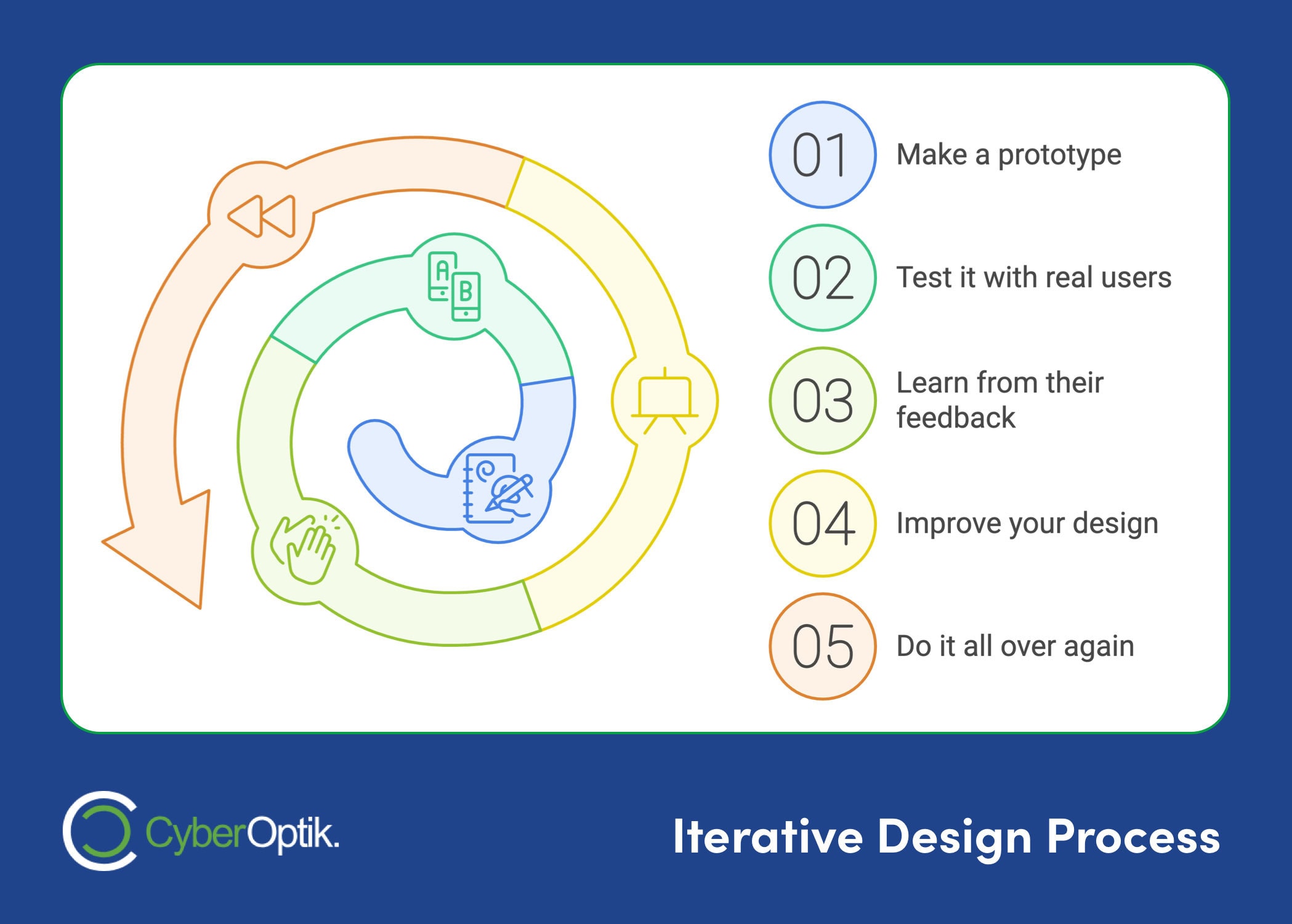 Overview of a flowchart illustrating the iterative design process life cycle in web development, featuring five essential steps: make a prototype, test with users, learn from feedback, improve design, and repeat.