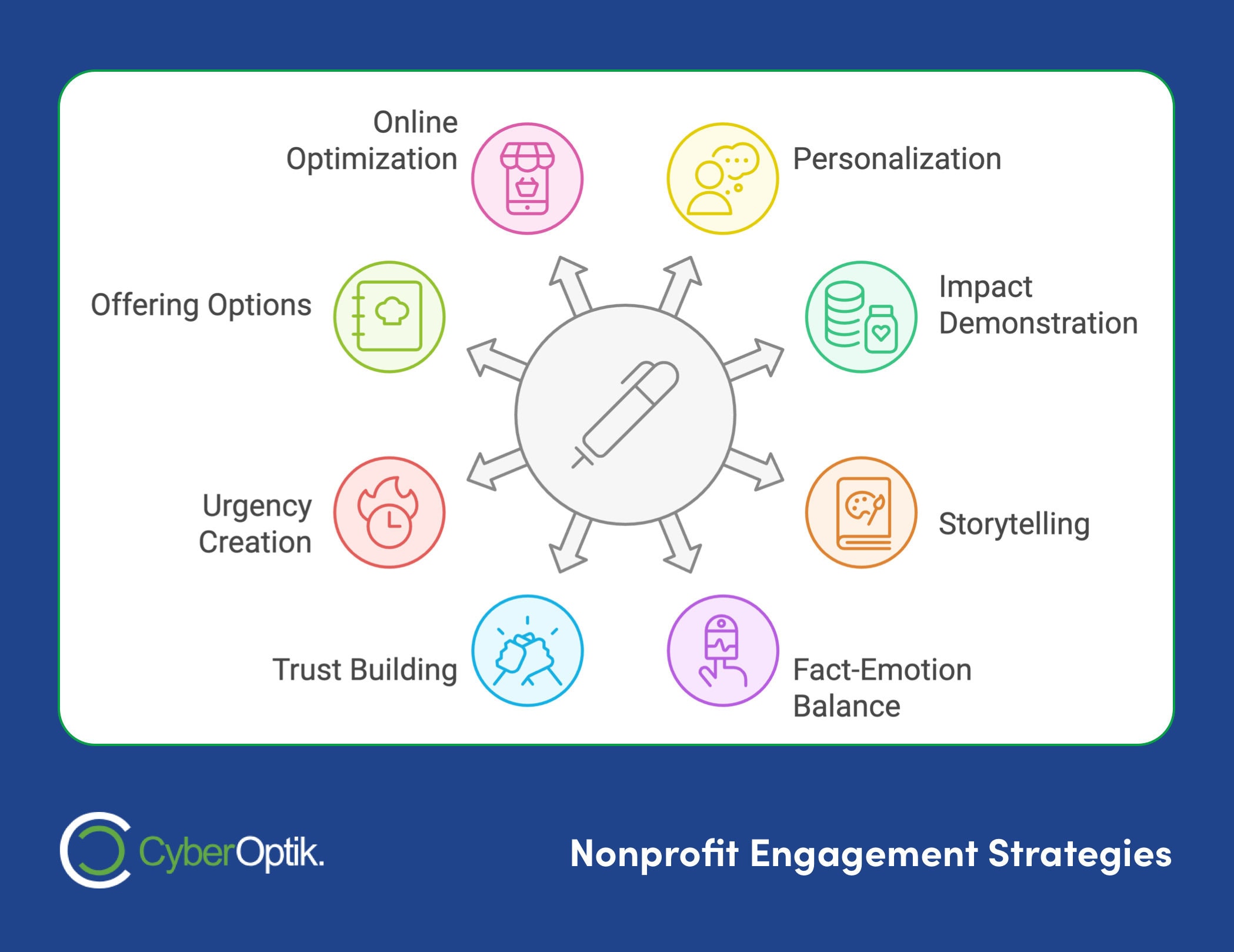 Infographic titled "Nonprofit Engagement Strategies" with icons for online optimization, personalization, impact demonstration, storytelling, fact-emotion balance, trust building, urgency creation, and offering options to effectively generate leads.