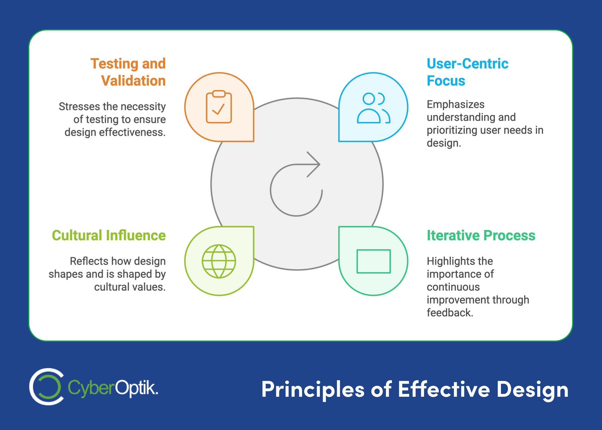 Infographic titled "Principles of Effective Design" with four sections: Testing and Validation, Cultural Influence, User-Centric Focus, and Iterative Process. Delivering a comprehensive overview akin to a web development life cycle, each section offers a brief explanation.