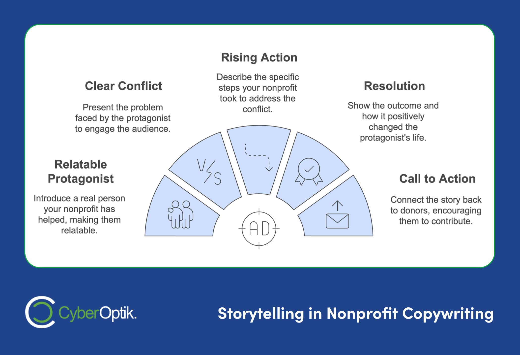 Infographic titled "Storytelling in Nonprofit Copywriting" with sections: Relatable Protagonist, Clear Conflict, Rising Action, Resolution, and Call to Action. Designed to generate leads effectively, it features icons for each step.