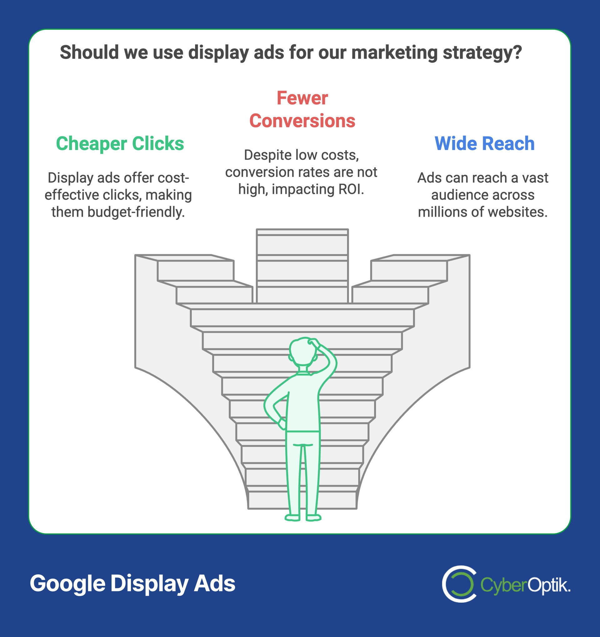 Illustration of a person contemplating display ads strategy. Three sections: "Cheaper Clicks," "Fewer Conversions," and "Wide Reach," each with brief explanations. Highlighting how Google Display Ads Sizes can create Maximum Impact with strategic choices in specifications.