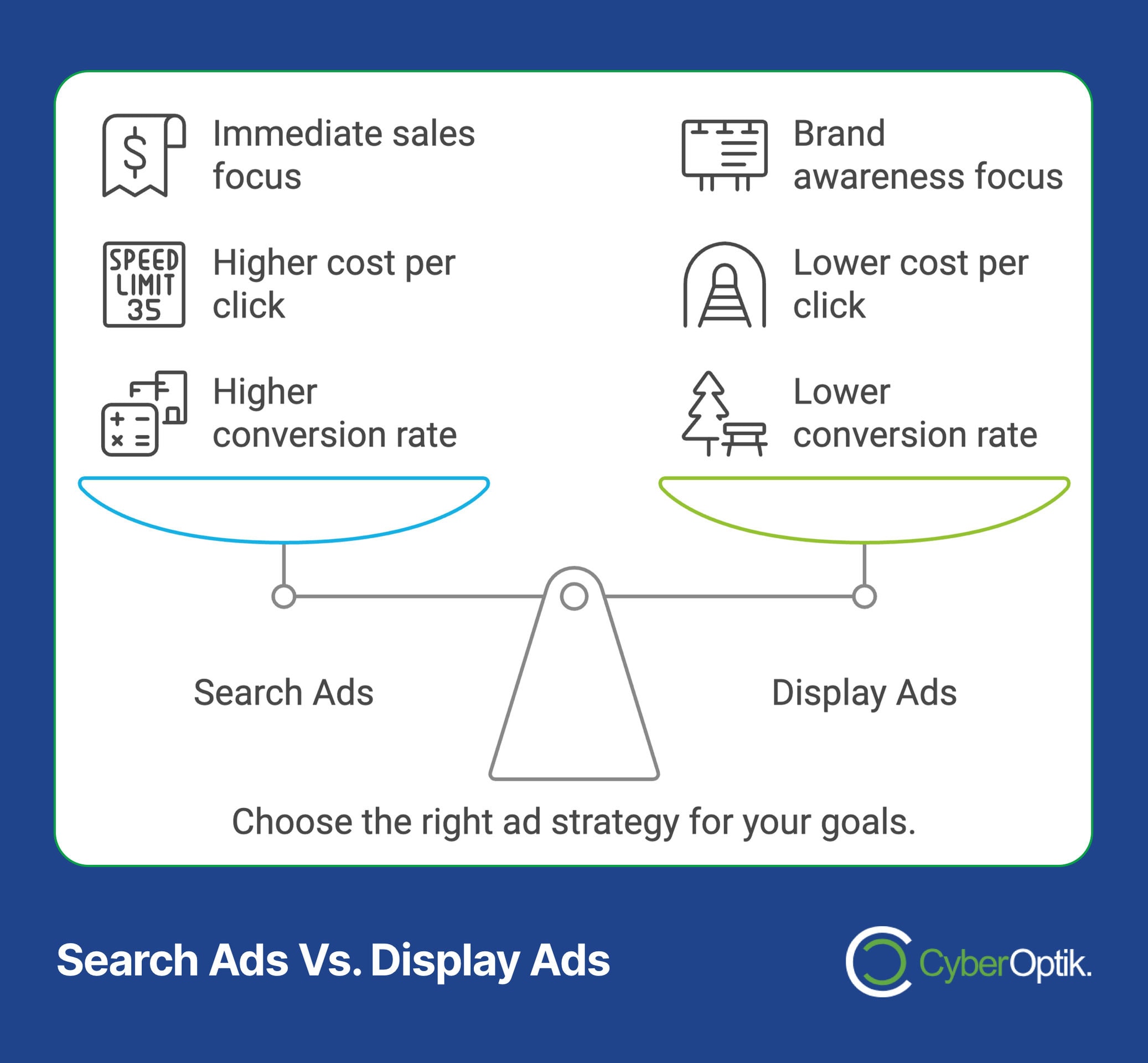 Diagram comparing search ads with immediate sales focus and higher conversion rates to Google Display Ads, which prioritize brand awareness and offer lower cost per click. Explore ad sizes for maximum impact while balancing platform options. 