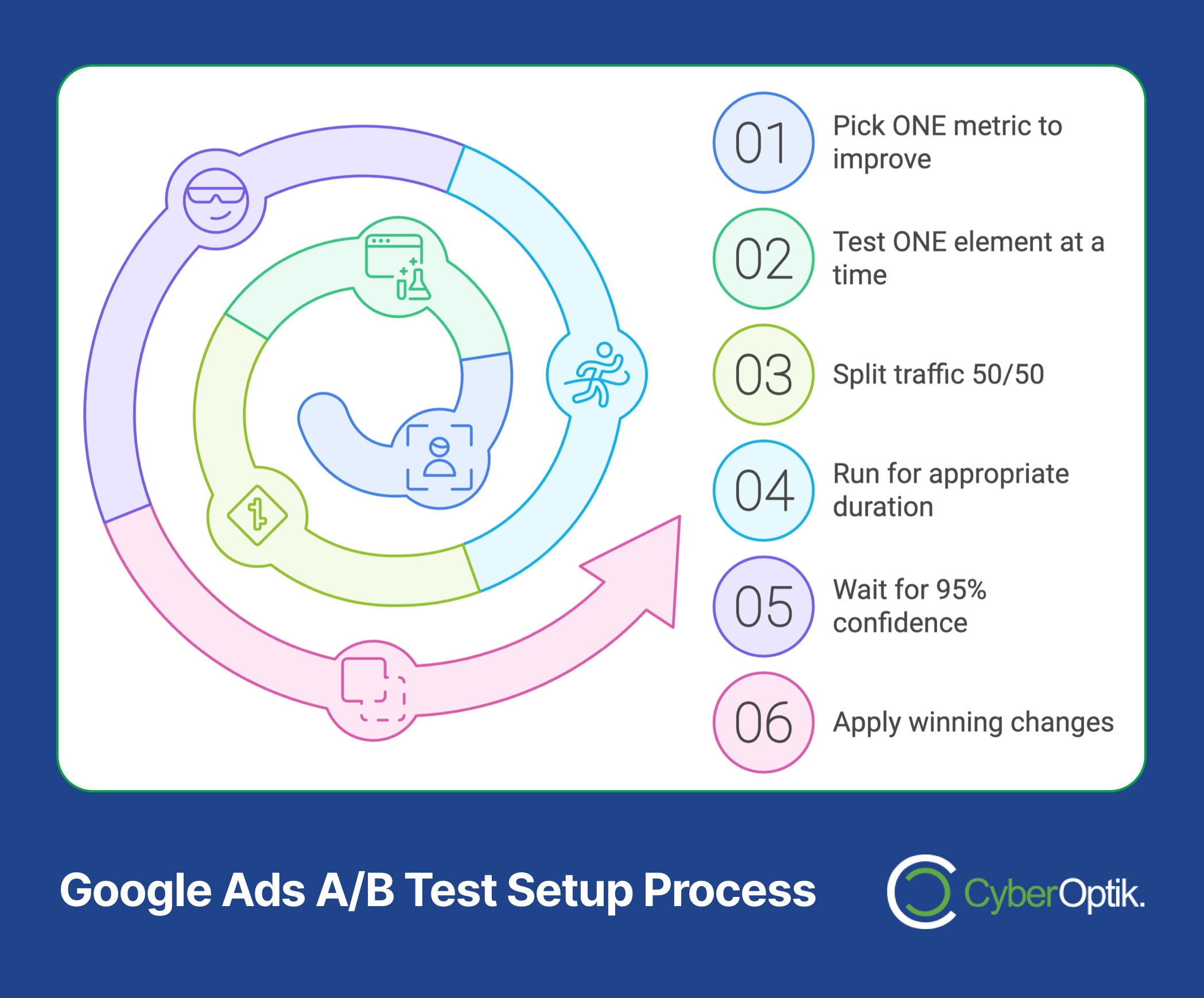 Infographic titled "Google Ads A/B Test Setup Process" highlights steps for data-driven success: pick one metric, test one element, split traffic, run test, wait for 95% confidence, and apply changes.