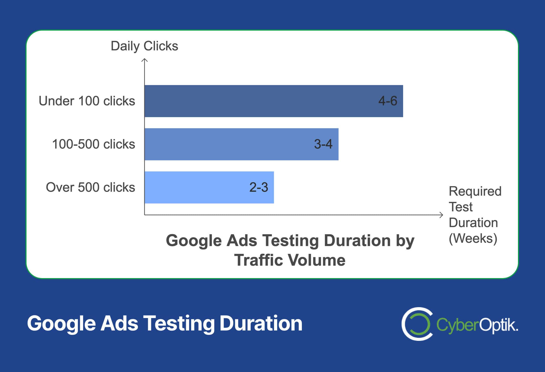 A bar chart titled "Google Ads Testing Duration by Traffic Volume" illustrates the path to data-driven success, showing required test durations for varying daily clicks: under 100 clicks takes 4-6 weeks, 100-500 clicks needs 3-4 weeks, and over 500 clicks requires just 2-3 weeks.