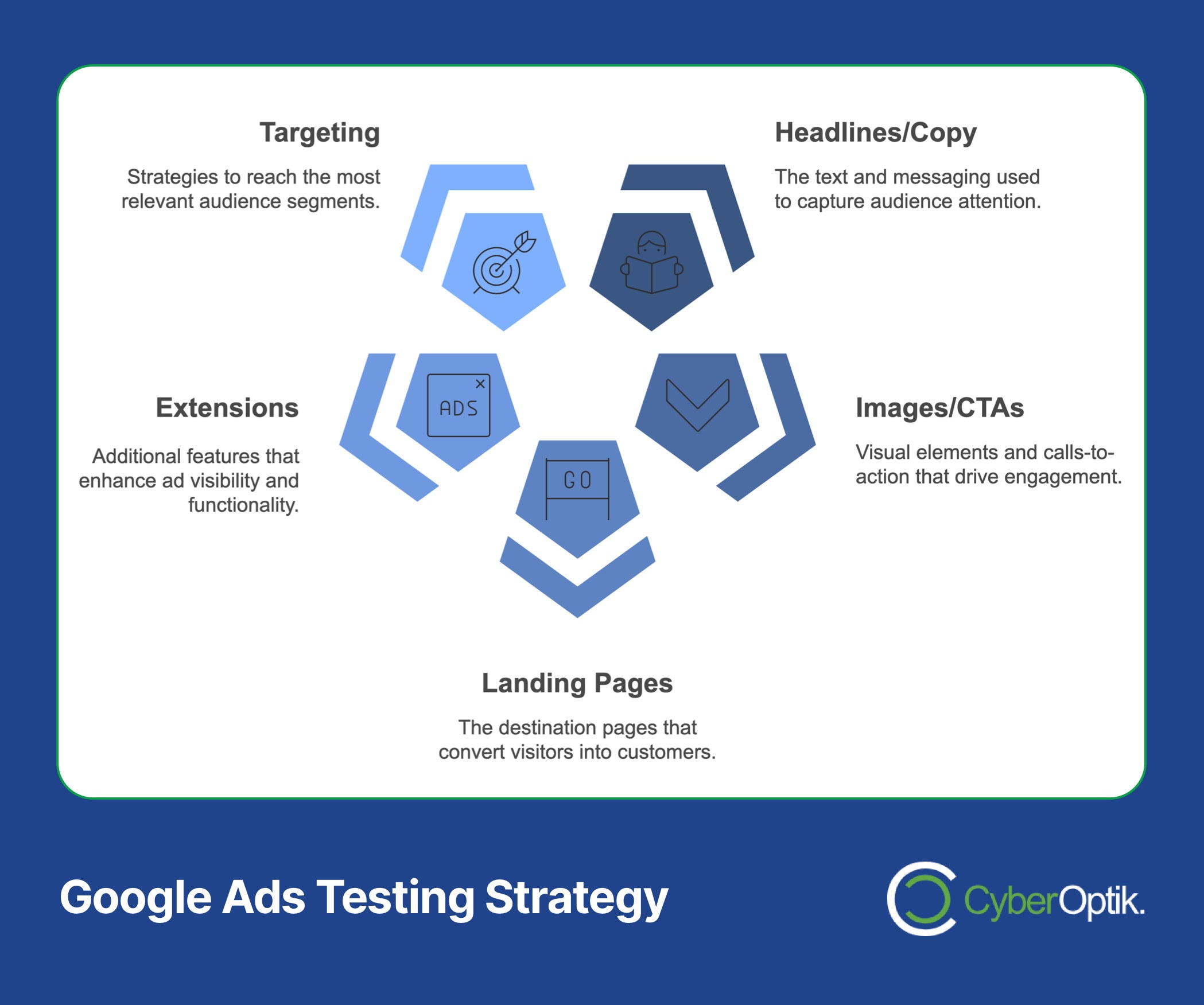 Infographic showcasing a robust Google Ads Testing Strategy: AB Testing for Targeting, Headlines/Copy, Images/CTAs, Landing Pages, Extensions. Each element is depicted with icons in blue hexagons for data-driven success.