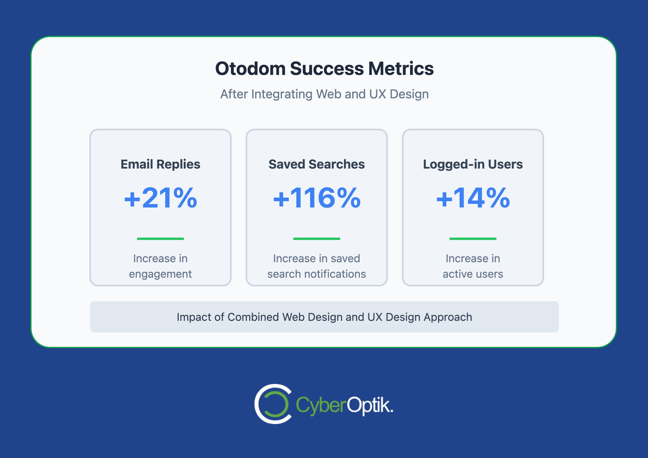 A graphic highlighting Otodom's success: email replies up 21%, saved searches soaring by 116%, and logged-in users increasing by 14%, showcasing the impact of integrated web design and UX design.