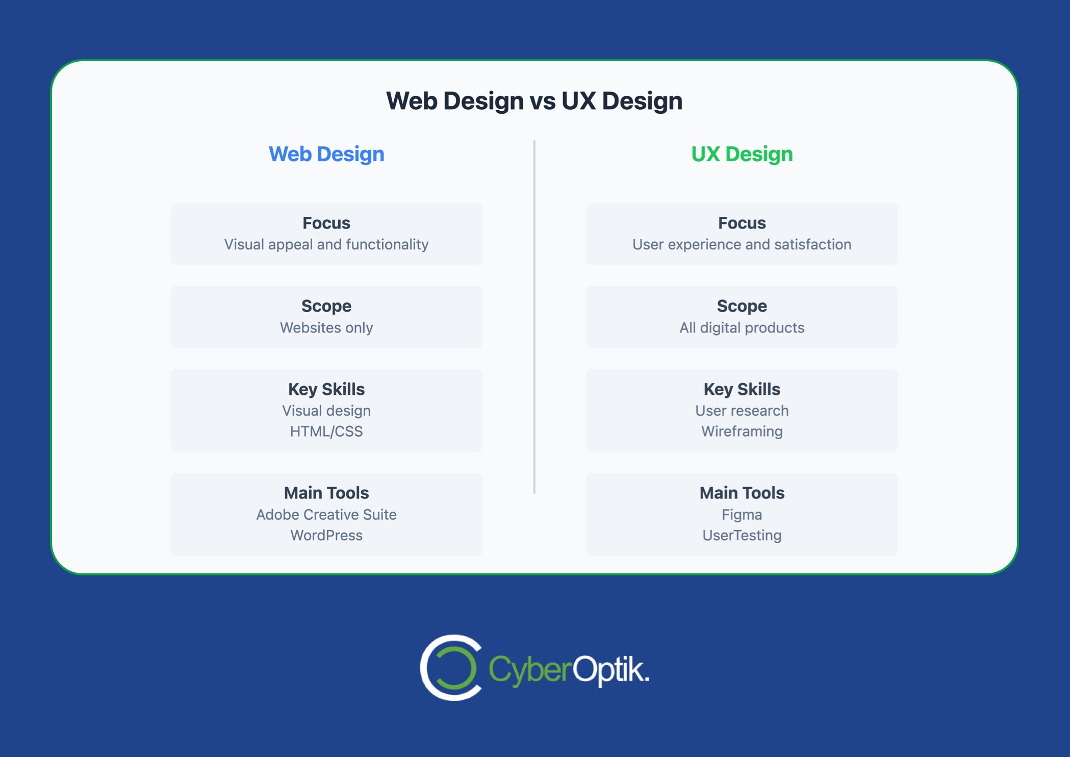 Explore the comparison chart by CyberOptik that highlights the differences between Web Design and UX Design. It details focus, scope, key skills, and main tools for each category.