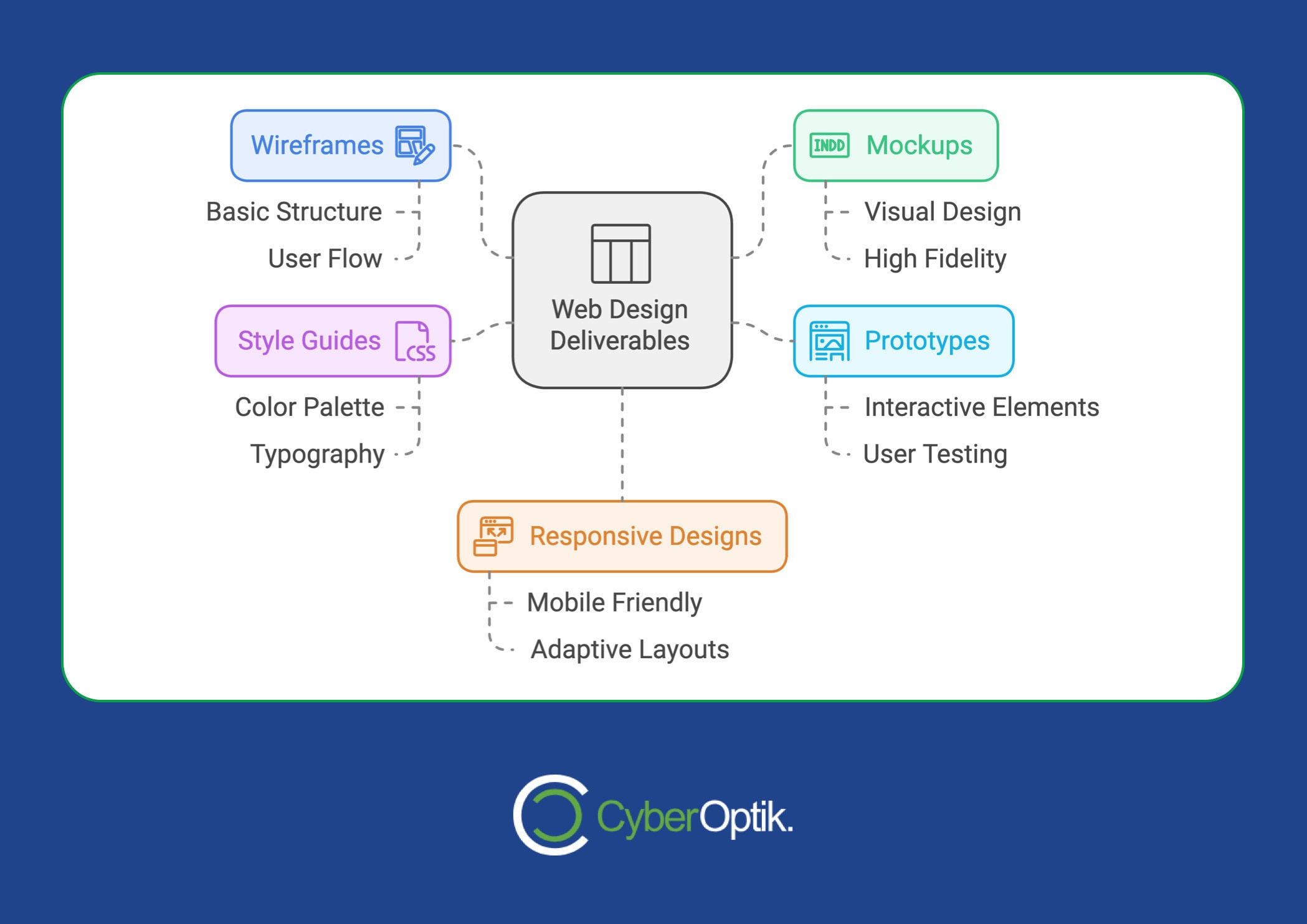 Flowchart showcasing web design deliverables: wireframes, mockups, prototypes, style guides, and responsive designs, while highlighting key differences in UX design for each category.