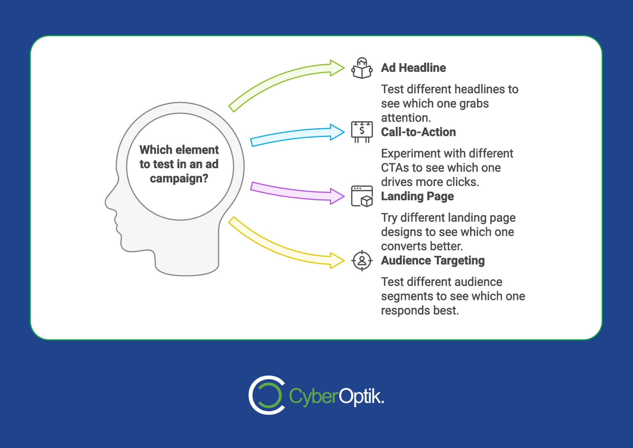 An infographic illustrates elements to test in an ad campaign: ad headline, call-to-action, landing page, and audience targeting. Arrows direct you to descriptive text highlighting how Split Tests can enhance Campaign Performance on platforms like Google Ads.