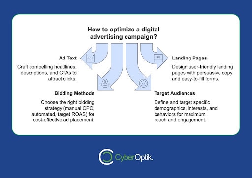 Diagram illustrating strategies to optimize a digital advertising campaign, including ad text, landing pages, bidding methods, and target audiences. Enhance campaign performance by incorporating split tests in your Google Ads approach for more refined insights and impactful results.