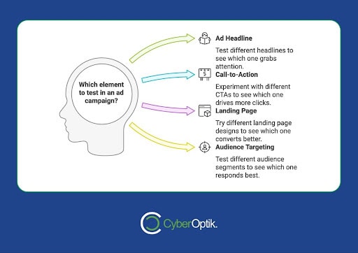 Diagram illustrating Google Ads campaign elements: ad headline, call-to-action, landing page, and audience targeting, with arrows pointing from a profile silhouette. Includes tips for conducting split tests to enhance campaign performance. CyberOptik logo at the bottom.