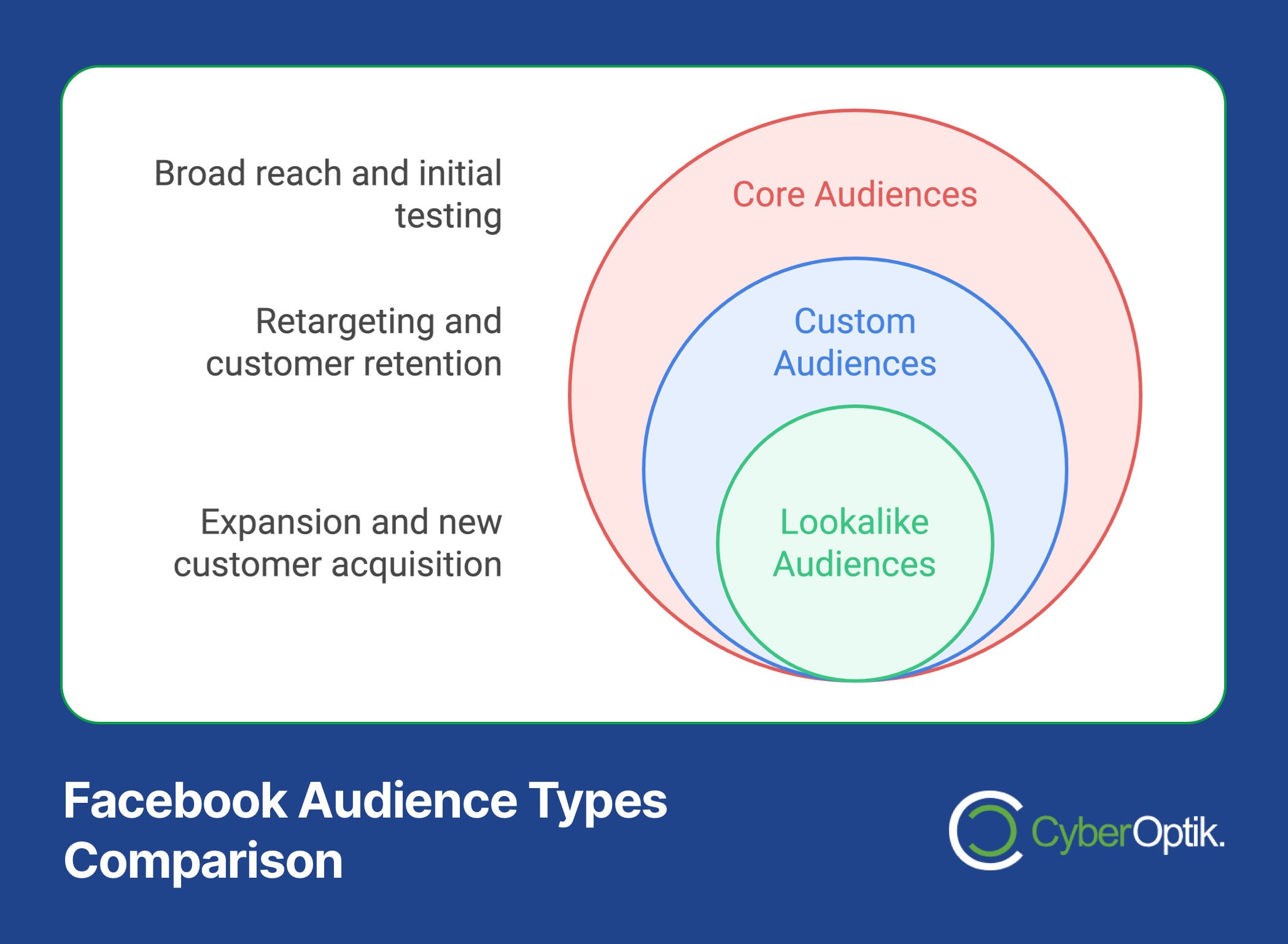 Venn diagram of Facebook audience types: Core Audiences, Custom Audiences, and Lookalike Audiences with usage scenarios like broad reach, retargeting, and customer acquisition. Explore proven strategies in Facebook Audience Targeting to enhance campaign performance effectively.