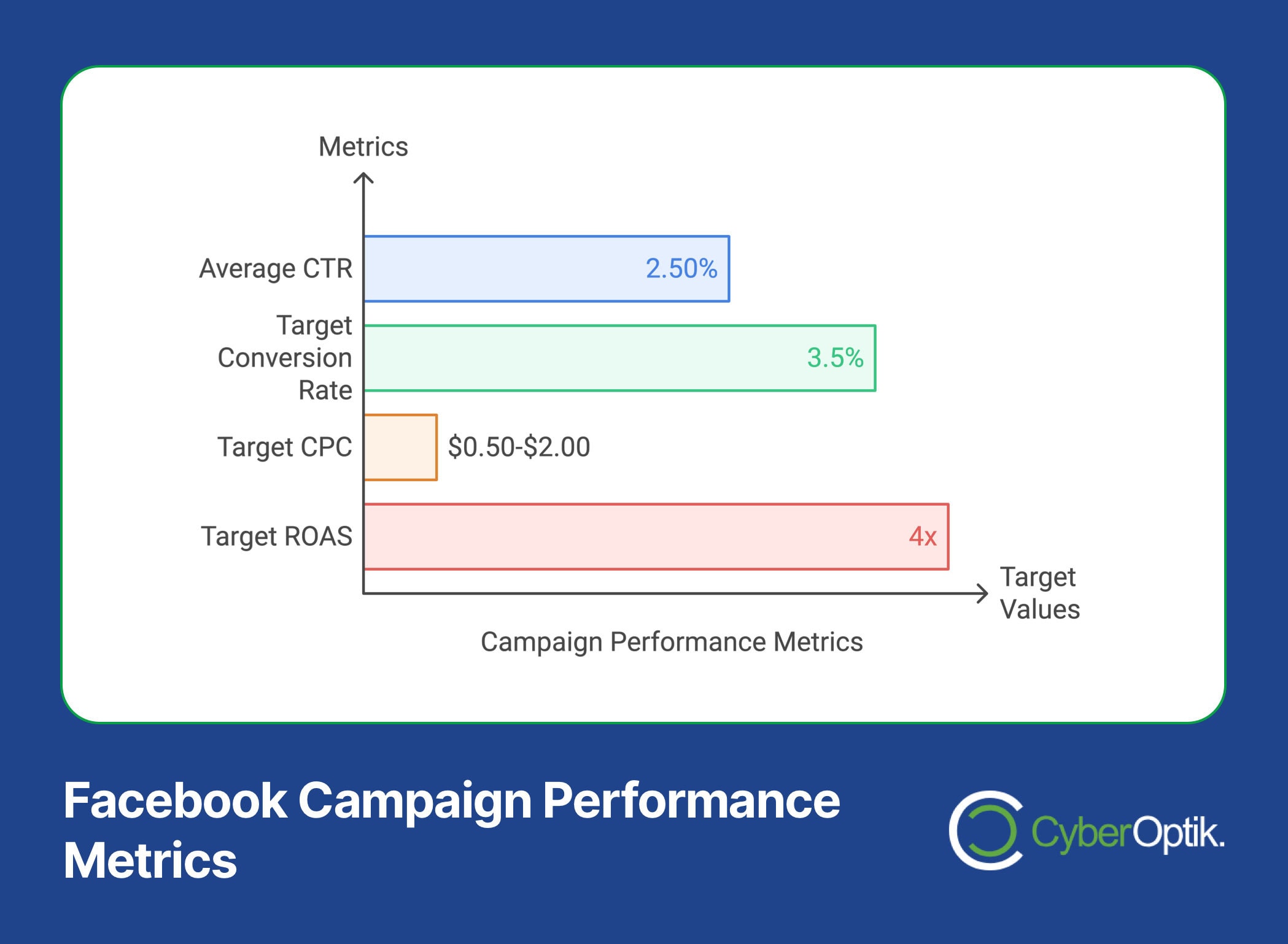 The image displays a graph titled "Facebook Campaign Performance Metrics," showcasing key insights such as Average CTR (2.50%), Target Conversion Rate (3.5%), Target CPC ($0.50-$2.00), and Target ROAS (4x). These metrics highlight the impact of Facebook Audience Targeting on Campaign Performance.