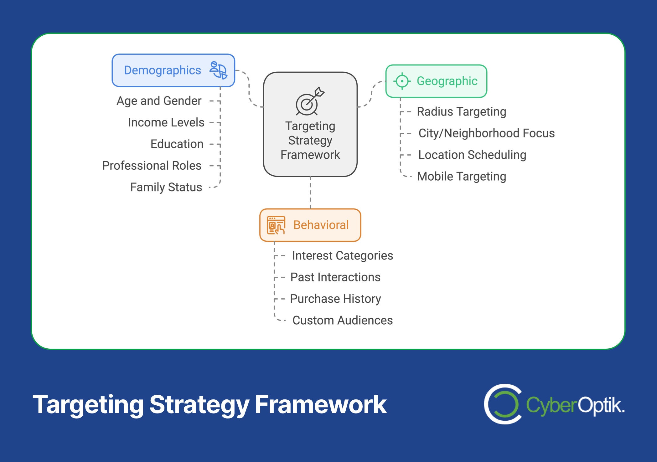 Diagram of Targeting Strategy Framework illustrating three categories: Demographics, Geographic, and Behavioral. Each section highlights examples that align with advertising solutions to effectively achieve your advertising goals.