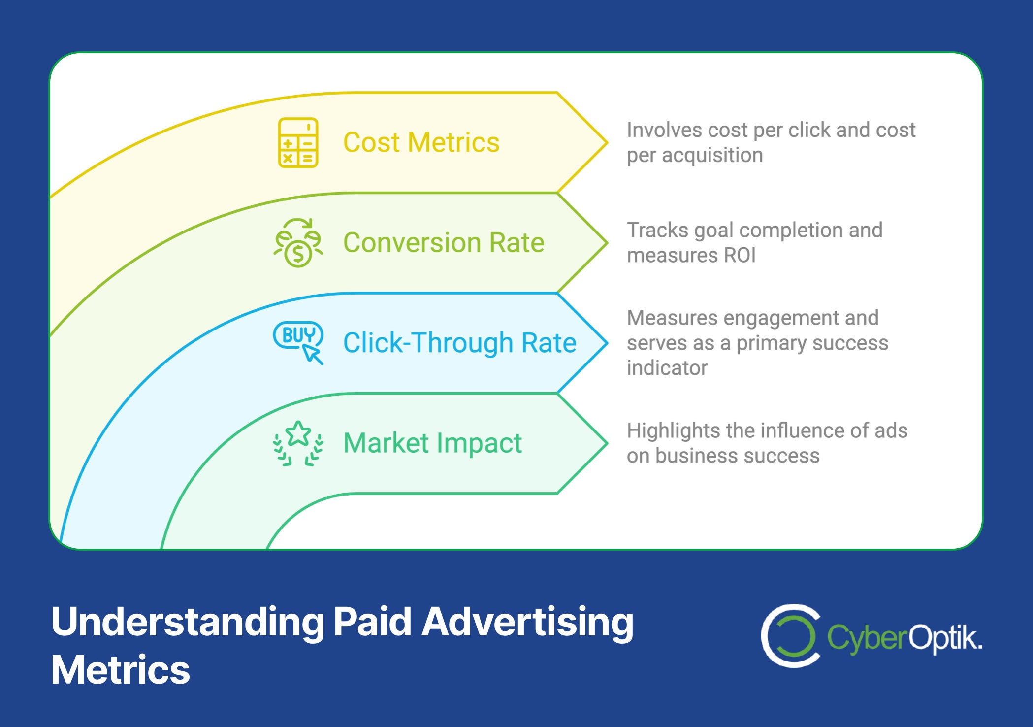 Explore our infographic on paid advertising metrics, designed to align with your goals and showcase the right solutions. Delve into cost metrics, conversion rate, click-through rate, and market impact, each succinctly outlined for optimal understanding of your advertisement strategy.