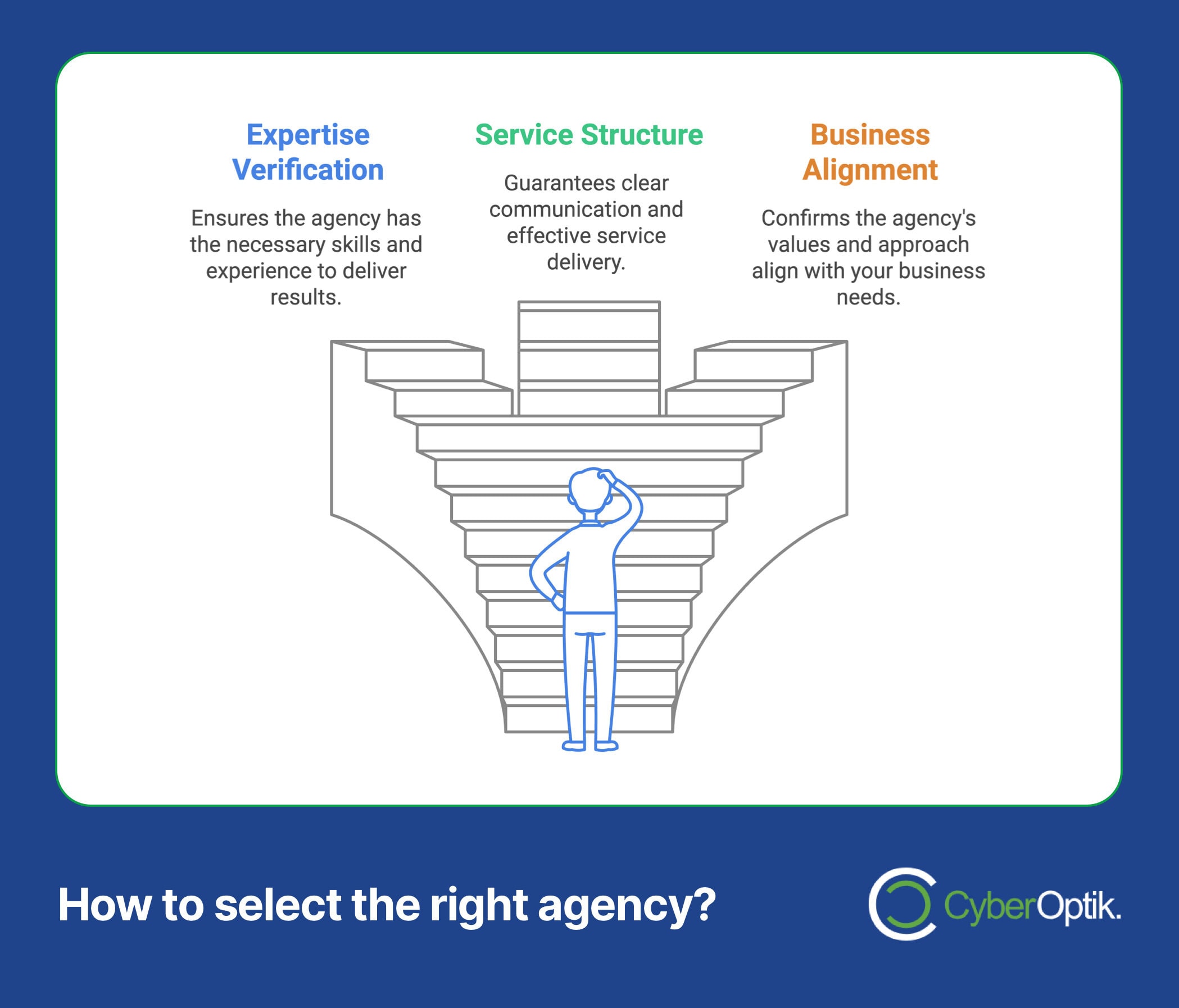 Illustration of a person contemplating three steps labeled Expertise Verification, Service Structure, and Business Alignment for selecting the right digital partner. Consider these steps crucial when choosing the perfect Google Advertising Agency.