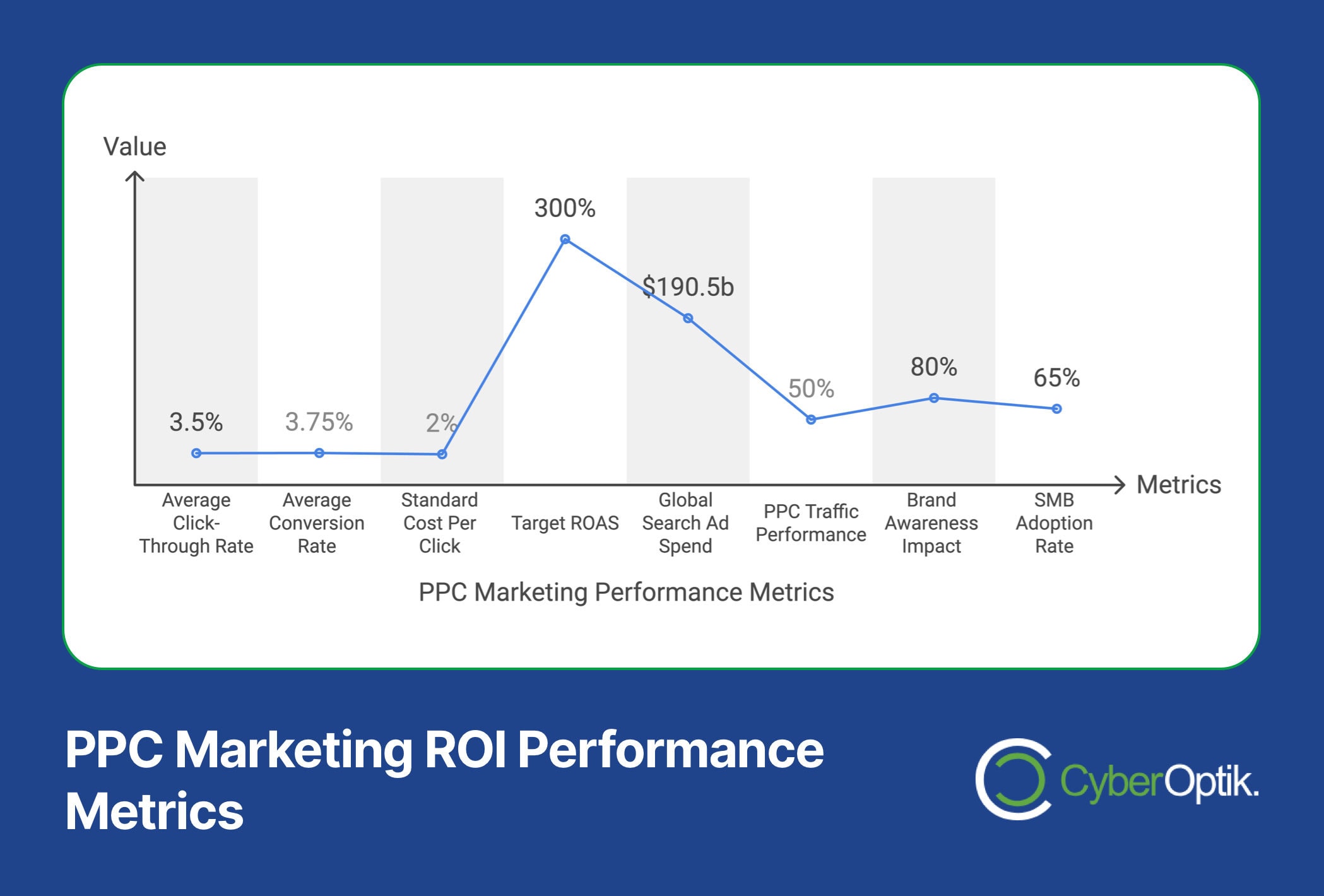 The graph illustrates PPC marketing performance metrics with a line chart showcasing data from average CTR to SMB adoption rate, spanning 3.5% to 80%. This visual captures the nuanced dynamics in paid search strategy outcomes.