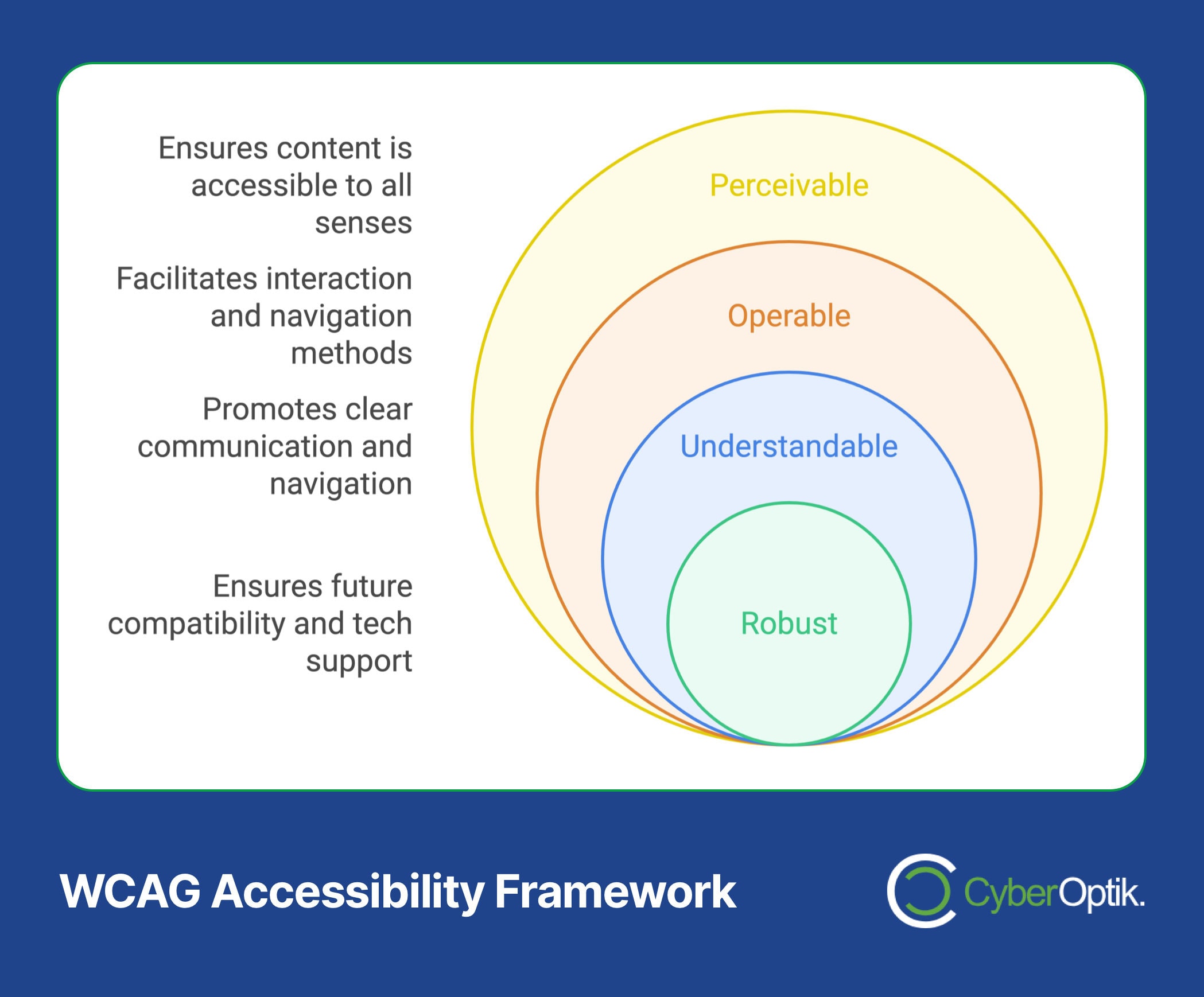 Image depicting the WCAG Accessibility Framework with four concentric circles labeled Perceivable, Operable, Understandable, and Robust. This highlights best practices in web design and user experience to ensure content accessibility and future compatibility.